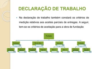 DECLARAÇÃO DE TRABALHO
 Na declaração de trabalho também constará os critérios de
medição relativos aos aceites parciais de entregas. A seguir,
tem-se os critérios de aceitação para a obra de fundação
Fundação
Mobilização
10%
Relatório
Manutenção
40%
Recebimento
Material
60%
Mão de Obra
5%
Documetação
Trabalhista
30%
Integração
70%
Execução
70%
Setor 1
40%
Setor 2
60%
Finalização
15%
Vistoria e
Aprovação
90%
Retirada
Material
10%
 