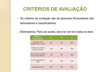 CRITÉRIOS DE AVALIAÇÃO
 Os critérios de avaliação são de possiveis fornecedores são
eliminatórios e classificatórios.
 Eliminatórios: Para ser aceita, deve ter sim em todos os itens
Critérios /
Concorrência
A B C
Tempo de uso do
equipamento ≤ 15 anos
SIM SIM NÃO
Capital social ≥ 50% do
valor do contrato
SIM SIM SIM
Acervo técnico com mais
de dez obras similares
SIM SIM NÃO
Possui certificação ISO
9000
SIM SIM SIM
Habilitação Jurídica SIM SIM SIM
 