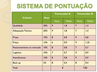 SISTEMA DE PONTUAÇÃO
Critério Peso
Fornecedor A Fornecedor B
Nota Média Nota Média
Qualidade 20% 9 1,8 7 1,4
AdequaçãoTécnica 20% 9 1,8 7 1,4
Prazo 10% 8 0,8 9 0,8
Preço 15% 6 0,9 9 1,35
Posicionamento no mercado 10% 8 0,8 7 0,7
Logística 10% 7 0,7 9 0,9
Atendimento 10% 8 0,8 9 0,9
Back up 5% 8 0,4 8 0,4
Total 8 7,85
 