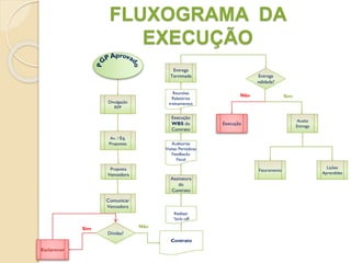 FLUXOGRAMA DA
EXECUÇÃO
Divulgação
RFP
Esclarecer
Dívidas?
Av. / Eq.
Propostas
Contrato
Execução
Auditorias
Visitas Periódicas
Feedbacks
Fiscal
Realizar
“kick–off
Comunicar
Vencedora
Proposta
Vencedora
Assinatura
do
Contrato
Execução
WBS do
Contrato
Entrega
Terminada
Aceita
Entrega
Faturamento
Entrega
validada?
Lições
Aprendidas
Sim Não
SimNãoReuniões
Relatórios
treinamentos
 