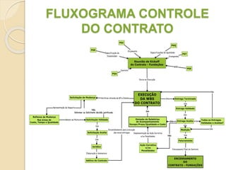 FLUXOGRAMA CONTROLE
DO CONTRATO
 