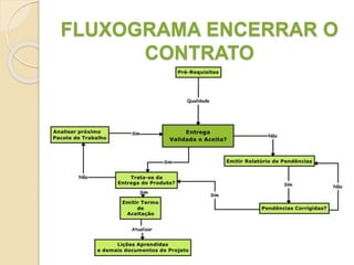FLUXOGRAMA ENCERRAR O
CONTRATO
 