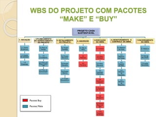 WBS DO PROJETO COM PACOTES
“MAKE” E “BUY”
PROJETO CASA
SUSTENTÁVEL
1. INICIAÇÃO
1.1 Termo
de abertura
1.2 Analise
de viabilidade
1.3
Contrato
2.PLANEJAMENTO
DO GERÊNCIAMENTO
DO PROJETO
2.1 Plano de
Escopo
2.2
Cronograma
2.3 Matriz de
Responsabilid
ade
2.4 Plano de
Comunicação
3. DETALHAMENTO
DO PROJETO
3.1 Projeto
Fundação
3.2 Projeto
Estrutural
3.3 Projeto
Hidráulico
3.4 Projeto
Elétrico
3.5 Projeto
Arquitetônico
4. AQUISIÇÃO
4.1 Mão de
Obra
4.2
Materiais
4.3
Terceiros
5.EXECUÇÃO
DA OBRA
5.1 Licenças
5.2 Obra
Fundação
5.3 Obra
Estrutural
5.6
Instalação
Hidraulica
5.6
Acabament
o Interno
5.7Acabame
nto Externo
5.8
Paisagismo
5.9 Sistema
Reuso de
àgua
5.10
Captação
de Energia
6. MONITORAMENTO E
CONTROLE DA OBRA
6.1 Relatório
de Custo
6.2
Relatório
de Tempo
6.3
Inspeção
da Obra
6.4
Relatório
de
Qualidade
6.5
Relatório
de
Requisitos
7.ENCERRAMENTO
DA OBRA
7.1 Habite-se
7.2 Entrega
das Chaves
7.3 Lições
Aprendidas
Pacotes Buy
Pacotes Make
 