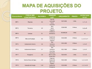 MAPA DE AQUISIÇÕES DO
PROJETO.
Concorrência
ITEM A SER
CONTRATADO
Ref.W.B.S.
VENDOR
LIST
ORÇAMENTO PRAZO
CRITÉRIO MAKE
OR BUY
RFP 1 Materiais 4.2
Casa da
contrução
Dicico
Ecoverde
R$:70.000 1 Mês
2, 7 e 8
RFP 2 Terceiros 4.3
Wca
Work
Engeplan
R$:80.000 3 Meses
1, 2, e 9
RFP 3 Licenças 5.1
Prefeitura
Bombeiros
R$:6000,00 1 Mês
10
RFP 4
Obra de Fundação 5.2
Engefunda
Fundamax
Engemix
R$:30.000 2 Meses
1, 3, 4, 5 e 7
RFP 5 Acabamento Interno 5.6
RPS
Centenco
Linux Eng.
R$:25.000 2 Meses
1, 4 e 9
RFP 6 Acabamento Externo 5.7
RPS
Centenco
Linux Eng.
R$:17.000 3 Meses 1, 4 e 9
RFP 7 Paisagismo 5.8
Arte Flora
Morro verde
Verde flora
R$:8.OOO 1 Mês 4, 5 e 8
RFP 8 Sistema Reuso de Água 5.9
Engemax
Engeverde
Água Azul
R$:25.000 2 Meses 1, 2, 3 e 10
RFP 9 Captação de Energia 5.10
Engeluz
Engeverde
Energimax
R$:30.000 2 Meses 1, 2, 3 e 10
 