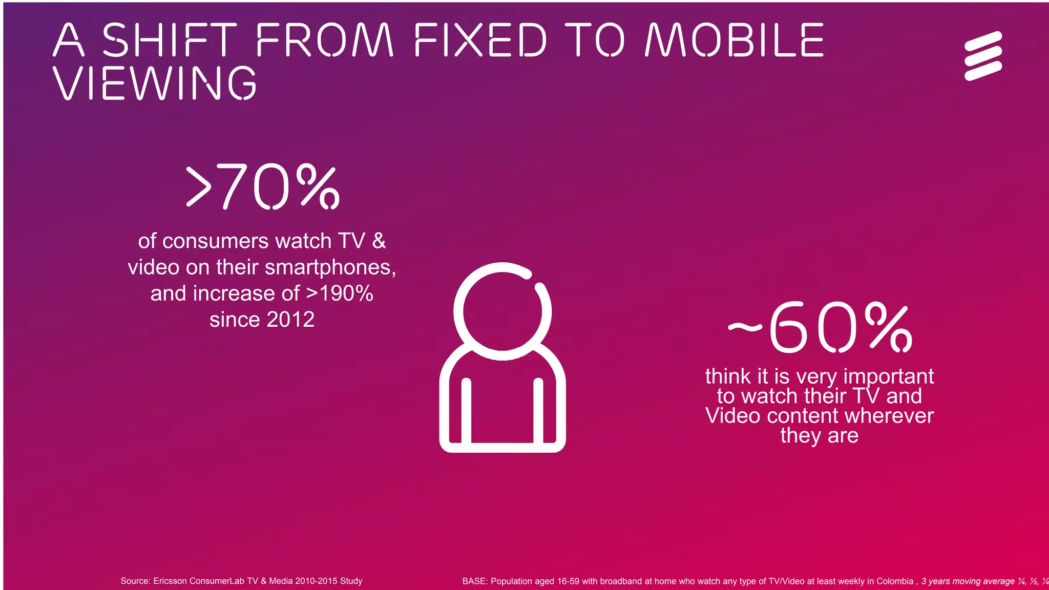 5G Rev C | Commercial in confidence | , Rev | 2015-06-15 | Page 19
A shift from Fixed to mobile
viewing
BASE: Population aged 16-59 with broadband at home who watch any type of TV/Video at least weekly in Colombia , 3 years moving average ¼, ½, ¼Source: Ericsson ConsumerLab TV & Media 2010-2015 Study
~60%think it is very important
to watch their TV and
Video content wherever
they are
>70%
of consumers watch TV &
video on their smartphones,
and increase of >190%
since 2012
 
