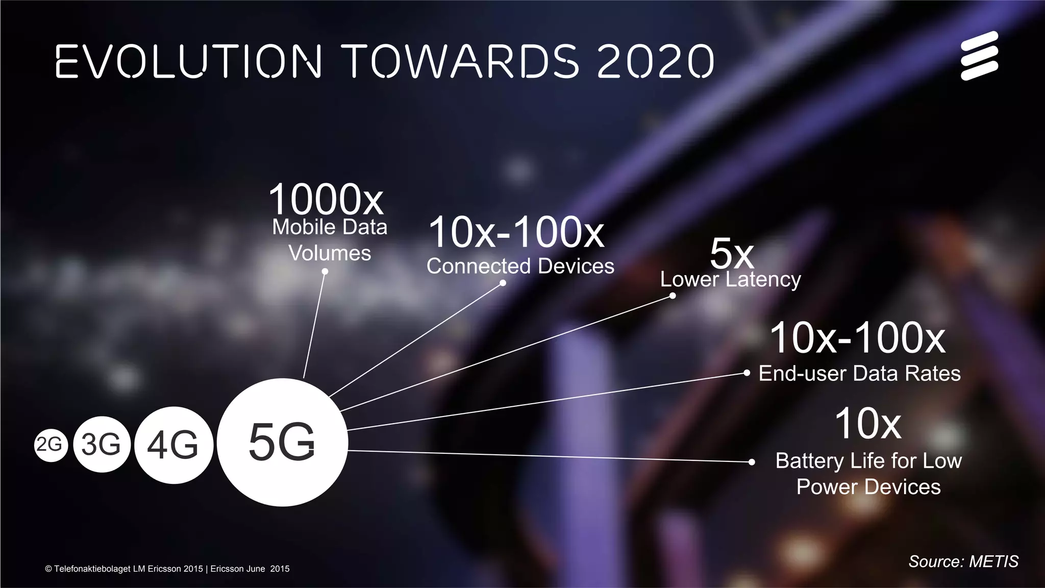 5G Rev C | Commercial in confidence | , Rev | 2015-06-15 | Page 5
5G
1000xMobile Data
Volumes
10x-100x
Connected Devices 5xLower Latency
10x-100x
End-user Data Rates
10x
Battery Life for Low
Power Devices
Source: METIS
Evolution Towards 2020
4G3G2G
© Telefonaktiebolaget LM Ericsson 2015 | Ericsson June 2015
 