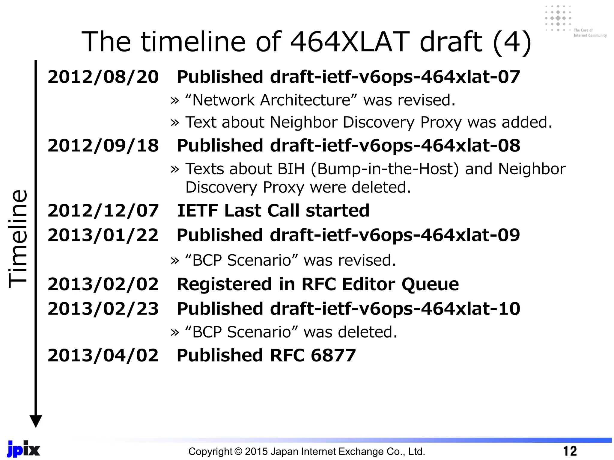 The timeline of 464XLAT draft (4)
Copyright © 2015 Japan Internet Exchange Co., Ltd. 12
2012/08/20 Published draft-ietf-v6ops-464xlat-07
» “Network Architecture” was revised.
» Text about Neighbor Discovery Proxy was added.
2012/09/18 Published draft-ietf-v6ops-464xlat-08
» Texts about BIH (Bump-in-the-Host) and Neighbor
Discovery Proxy were deleted.
2012/12/07 IETF Last Call started
2013/01/22 Published draft-ietf-v6ops-464xlat-09
» “BCP Scenario” was revised.
2013/02/02 Registered in RFC Editor Queue
2013/02/23 Published draft-ietf-v6ops-464xlat-10
» “BCP Scenario” was deleted.
2013/04/02 Published RFC 6877
Timeline
 