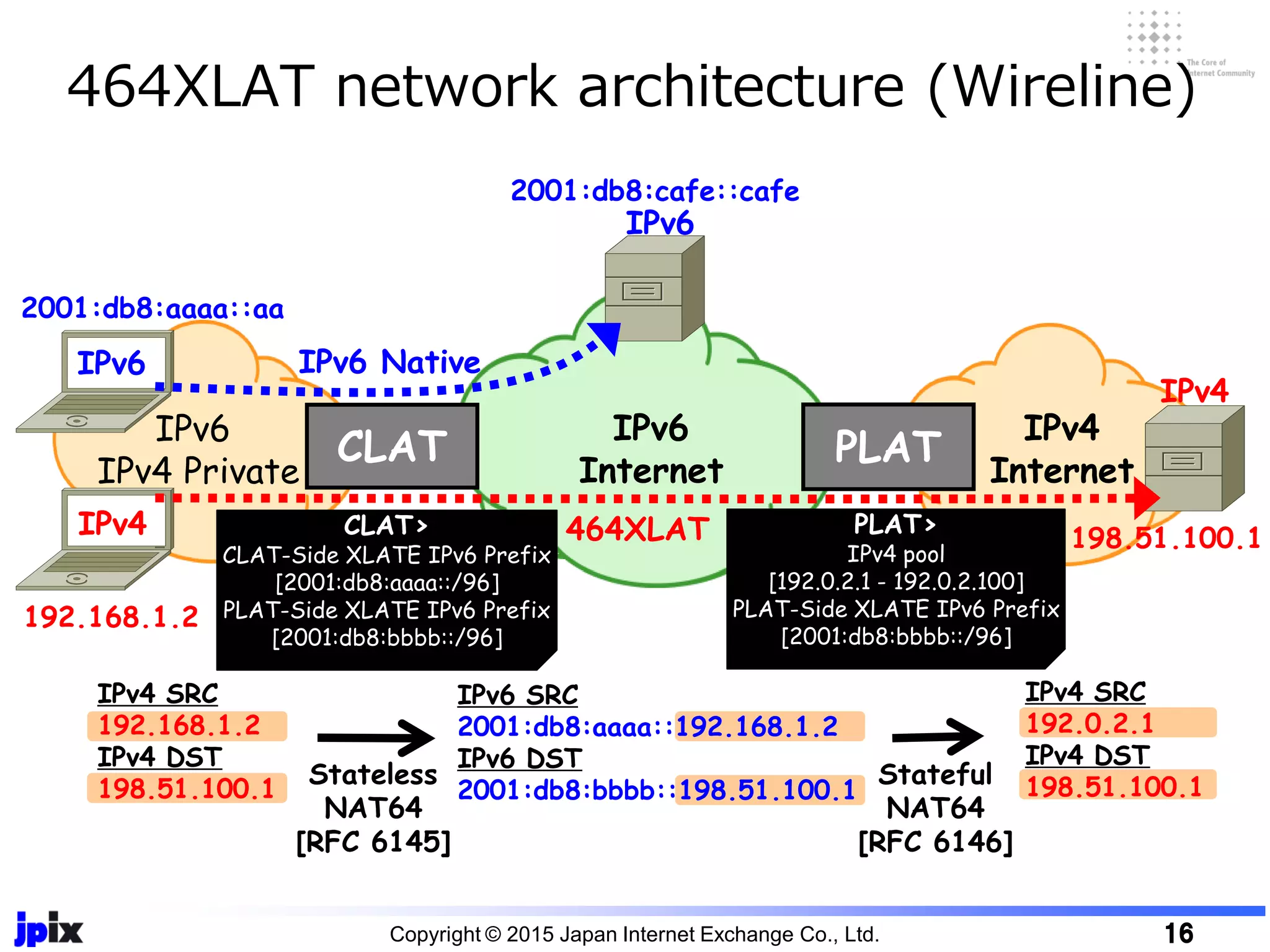 464XLAT network architecture (Wireline)
Copyright © 2015 Japan Internet Exchange Co., Ltd. 16
CLAT PLAT
IPv6
Internet
198.51.100.1
192.168.1.2
IPv4
Internet
IPv6
IPv4 Private
PLAT>
IPv4 pool
[192.0.2.1 - 192.0.2.100]
PLAT-Side XLATE IPv6 Prefix
[2001:db8:bbbb::/96]
CLAT>
CLAT-Side XLATE IPv6 Prefix
[2001:db8:aaaa::/96]
PLAT-Side XLATE IPv6 Prefix
[2001:db8:bbbb::/96]
IPv4 SRC
192.168.1.2
IPv4 DST
198.51.100.1
IPv6 SRC
2001:db8:aaaa::192.168.1.2
IPv6 DST
2001:db8:bbbb::198.51.100.1
IPv4 SRC
192.0.2.1
IPv4 DST
198.51.100.1
2001:db8:aaaa::aa
2001:db8:cafe::cafe
IPv6 Native
464XLAT
Stateless
NAT64
[RFC 6145]
Stateful
NAT64
[RFC 6146]
IPv6
IPv4
IPv6
IPv4
 
