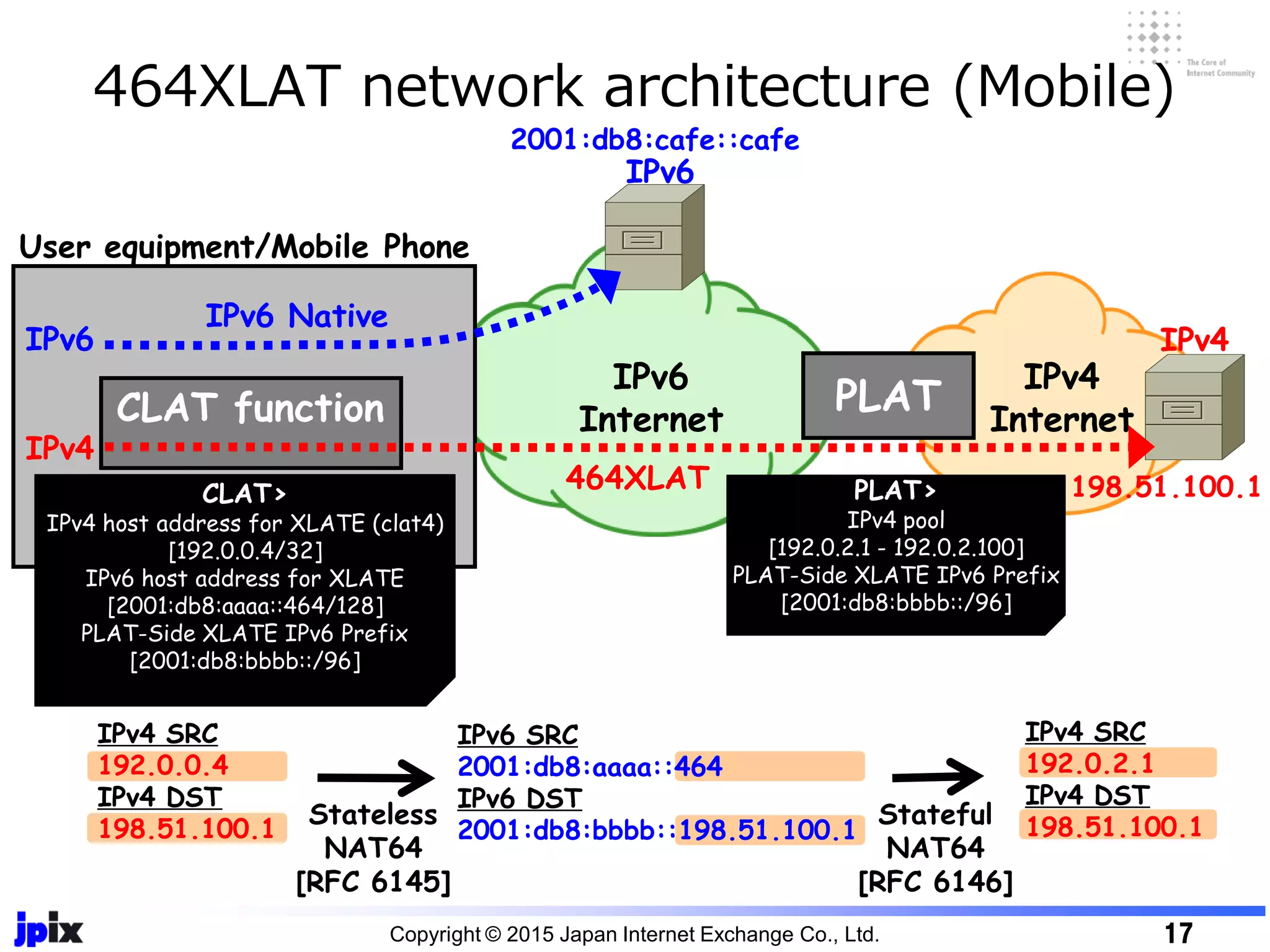 464XLAT network architecture (Mobile)
Copyright © 2015 Japan Internet Exchange Co., Ltd. 17
PLAT
IPv6
Internet
198.51.100.1
IPv4
Internet
PLAT>
IPv4 pool
[192.0.2.1 - 192.0.2.100]
PLAT-Side XLATE IPv6 Prefix
[2001:db8:bbbb::/96]
IPv4 SRC
192.0.0.4
IPv4 DST
198.51.100.1
IPv6 SRC
2001:db8:aaaa::464
IPv6 DST
2001:db8:bbbb::198.51.100.1
IPv4 SRC
192.0.2.1
IPv4 DST
198.51.100.1
2001:db8:cafe::cafe
IPv6 Native
464XLAT
Stateless
NAT64
[RFC 6145]
Stateful
NAT64
[RFC 6146]
IPv6
IPv6
IPv4
User equipment/Mobile Phone
CLAT>
IPv4 host address for XLATE (clat4)
[192.0.0.4/32]
IPv6 host address for XLATE
[2001:db8:aaaa::464/128]
PLAT-Side XLATE IPv6 Prefix
[2001:db8:bbbb::/96]
IPv4
CLAT function
 