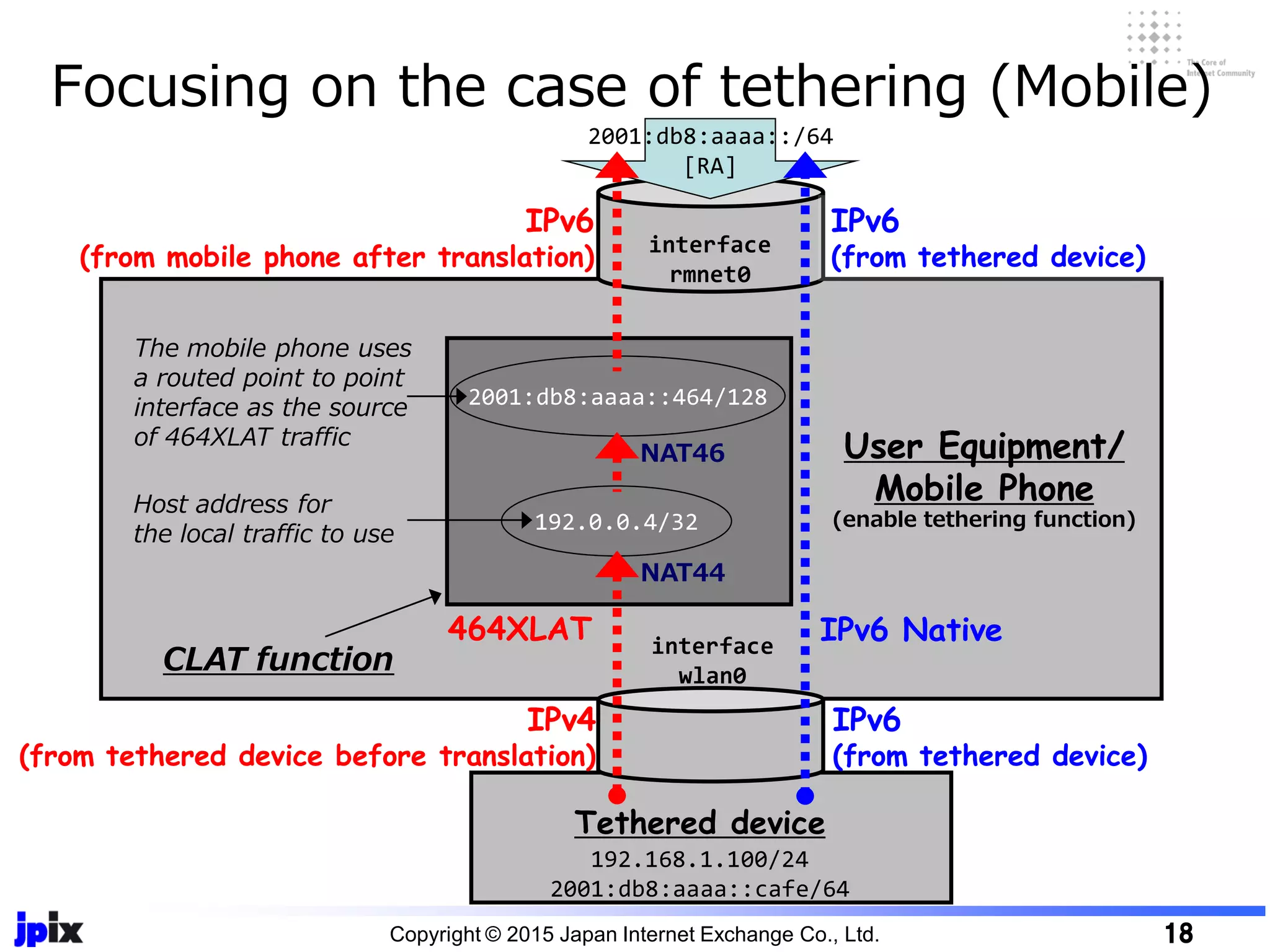 Copyright © 2015 Japan Internet Exchange Co., Ltd. 18
CLAT function
The mobile phone uses
a routed point to point
interface as the source
of 464XLAT traffic
IPv6
(from mobile phone after translation)
IPv6
(from tethered device)
User Equipment/
Mobile Phone
(enable tethering function)
NAT46
NAT44
IPv4
(from tethered device before translation)
interface
wlan0
interface
rmnet0
Tethered device
192.168.1.100/24
2001:db8:aaaa::cafe/64
2001:db8:aaaa::464/128
192.0.0.4/32
IPv6 Native464XLAT
IPv6
(from tethered device)
Host address for
the local traffic to use
2001:db8:aaaa::/64
[RA]
Focusing on the case of tethering (Mobile)
 