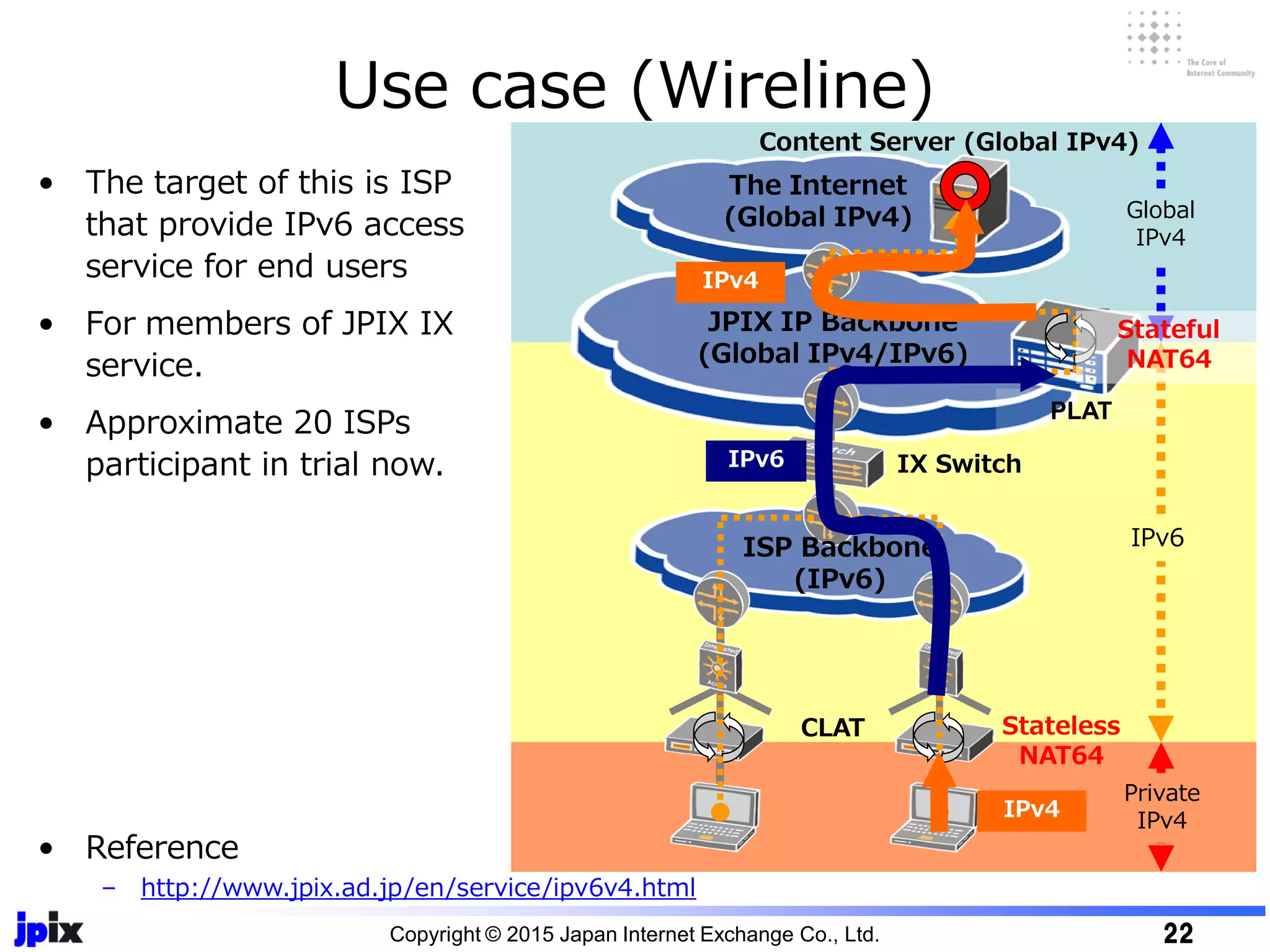 Use case (Wireline)
Copyright © 2015 Japan Internet Exchange Co., Ltd. 22
PLAT
IPv6
JPIX IP Backbone
(Global IPv4/IPv6)
CLAT
Global
IPv4
The Internet
(Global IPv4)
IX Switch
Content Server (Global IPv4)
ISP Backbone
(IPv6)
IPv6
IPv4
Stateful
NAT64
Stateless
NAT64
Private
IPv4IPv4
• The target of this is ISP
that provide IPv6 access
service for end users
• For members of JPIX IX
service.
• Approximate 20 ISPs
participant in trial now.
• Reference
– http://www.jpix.ad.jp/en/service/ipv6v4.html
 