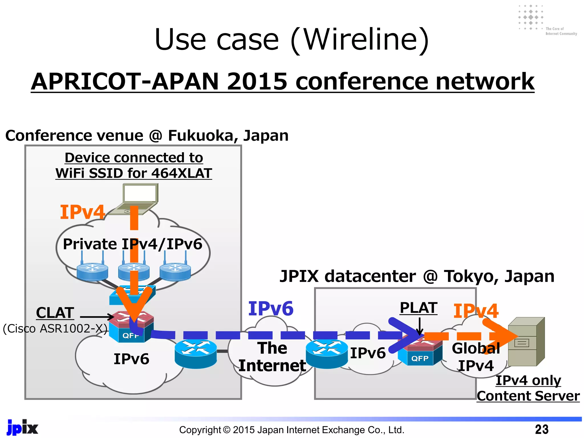Use case (Wireline)
Copyright © 2015 Japan Internet Exchange Co., Ltd. 23
JPIX datacenter @ Tokyo, Japan
The
Internet
Conference venue @ Fukuoka, Japan
Device connected to
WiFi SSID for 464XLAT
IPv6
IPv4 only
Content Server
PLATCLAT
(Cisco ASR1002-X)
Global
IPv4
IPv4
IPv6 IPv4
IPv6
APRICOT-APAN 2015 conference network
Private IPv4/IPv6
 