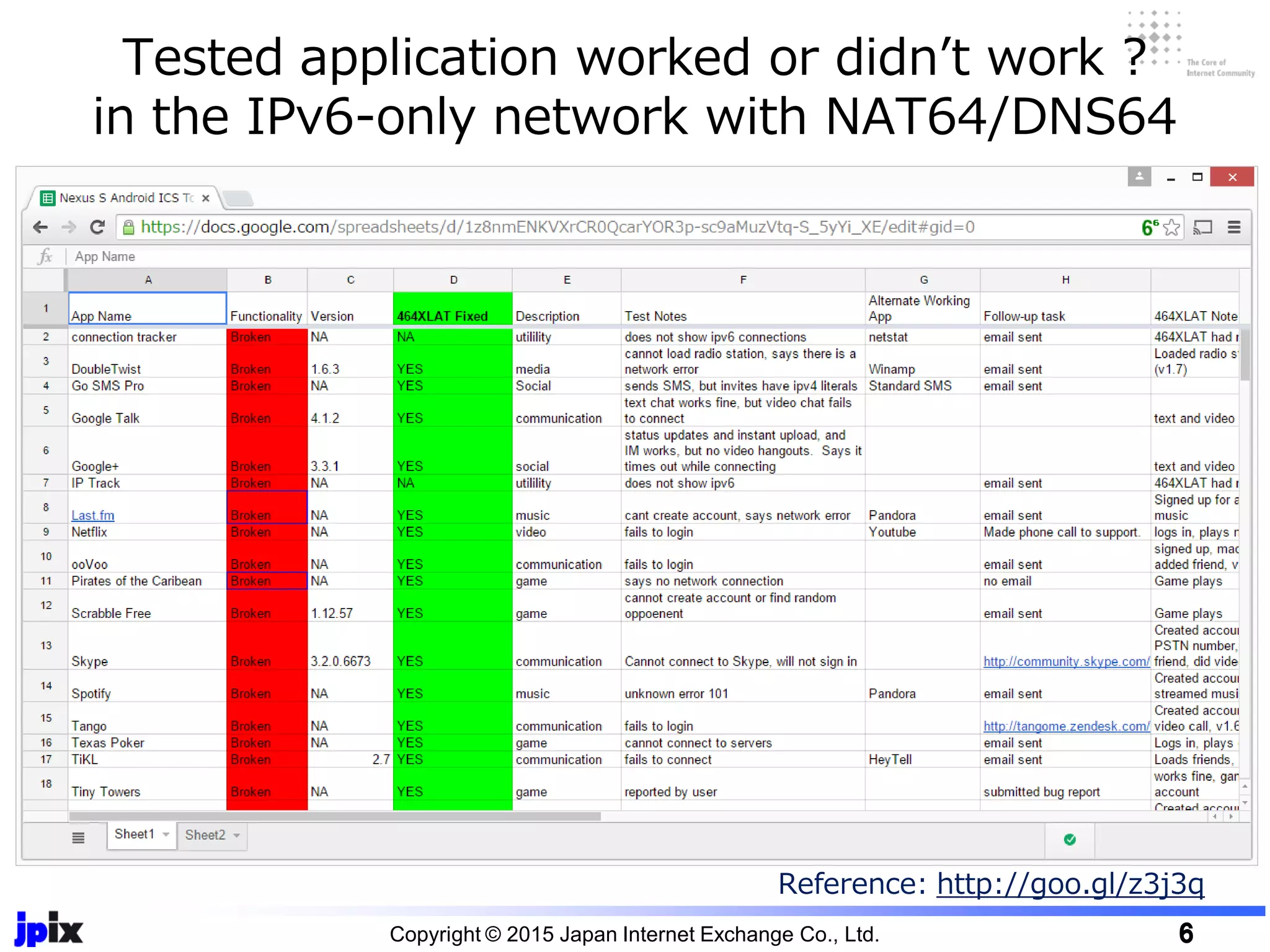 Tested application worked or didn’t work ?
in the IPv6-only network with NAT64/DNS64
Copyright © 2015 Japan Internet Exchange Co., Ltd. 6
Reference: http://goo.gl/z3j3q
 