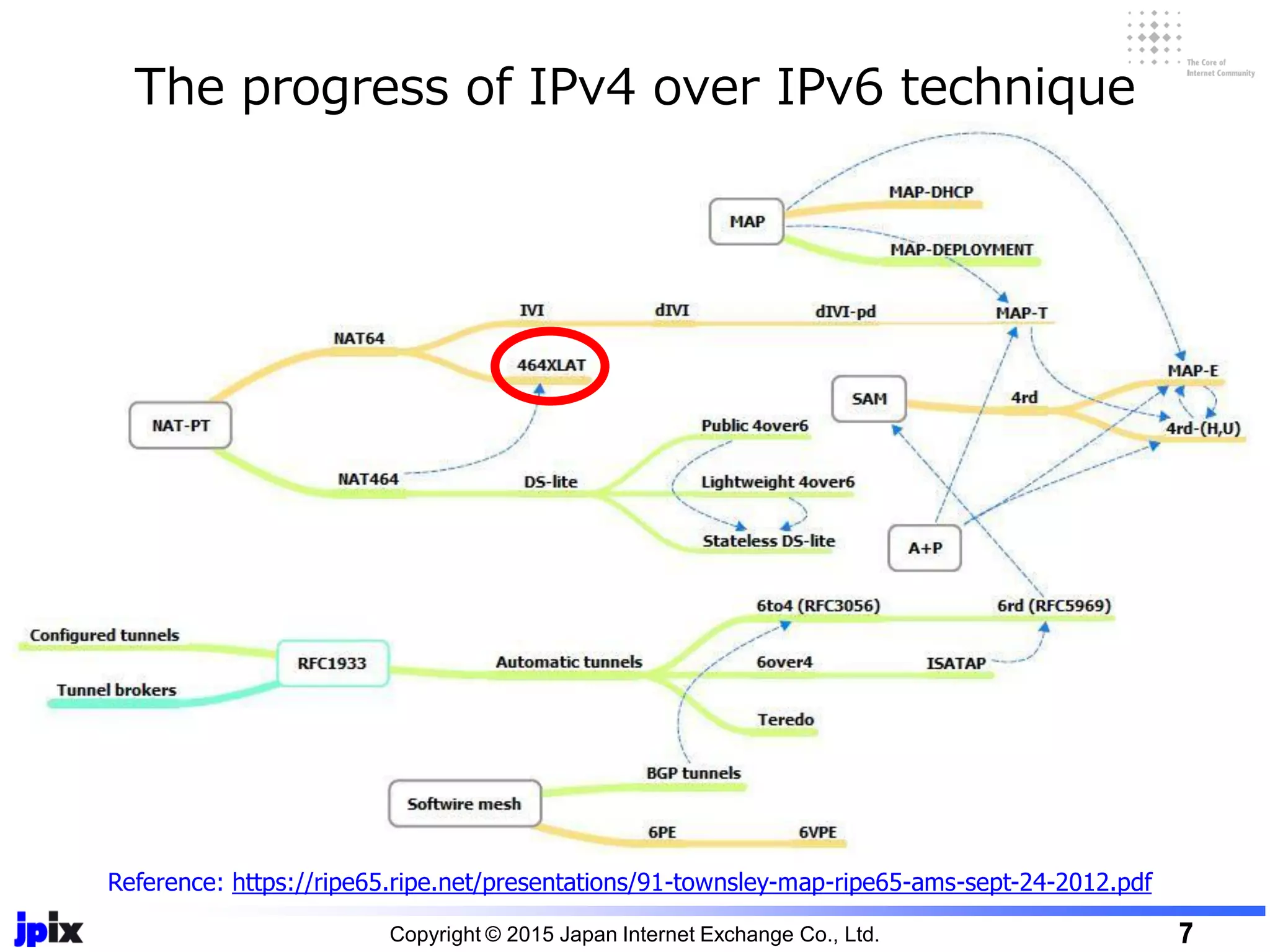 The progress of IPv4 over IPv6 technique
Copyright © 2015 Japan Internet Exchange Co., Ltd. 7
Reference: https://ripe65.ripe.net/presentations/91-townsley-map-ripe65-ams-sept-24-2012.pdf
 