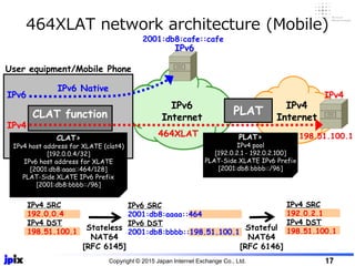 464XLAT network architecture (Mobile)
Copyright © 2015 Japan Internet Exchange Co., Ltd. 17
PLAT
IPv6
Internet
198.51.100.1
IPv4
Internet
PLAT>
IPv4 pool
[192.0.2.1 - 192.0.2.100]
PLAT-Side XLATE IPv6 Prefix
[2001:db8:bbbb::/96]
IPv4 SRC
192.0.0.4
IPv4 DST
198.51.100.1
IPv6 SRC
2001:db8:aaaa::464
IPv6 DST
2001:db8:bbbb::198.51.100.1
IPv4 SRC
192.0.2.1
IPv4 DST
198.51.100.1
2001:db8:cafe::cafe
IPv6 Native
464XLAT
Stateless
NAT64
[RFC 6145]
Stateful
NAT64
[RFC 6146]
IPv6
IPv6
IPv4
User equipment/Mobile Phone
CLAT>
IPv4 host address for XLATE (clat4)
[192.0.0.4/32]
IPv6 host address for XLATE
[2001:db8:aaaa::464/128]
PLAT-Side XLATE IPv6 Prefix
[2001:db8:bbbb::/96]
IPv4
CLAT function
 