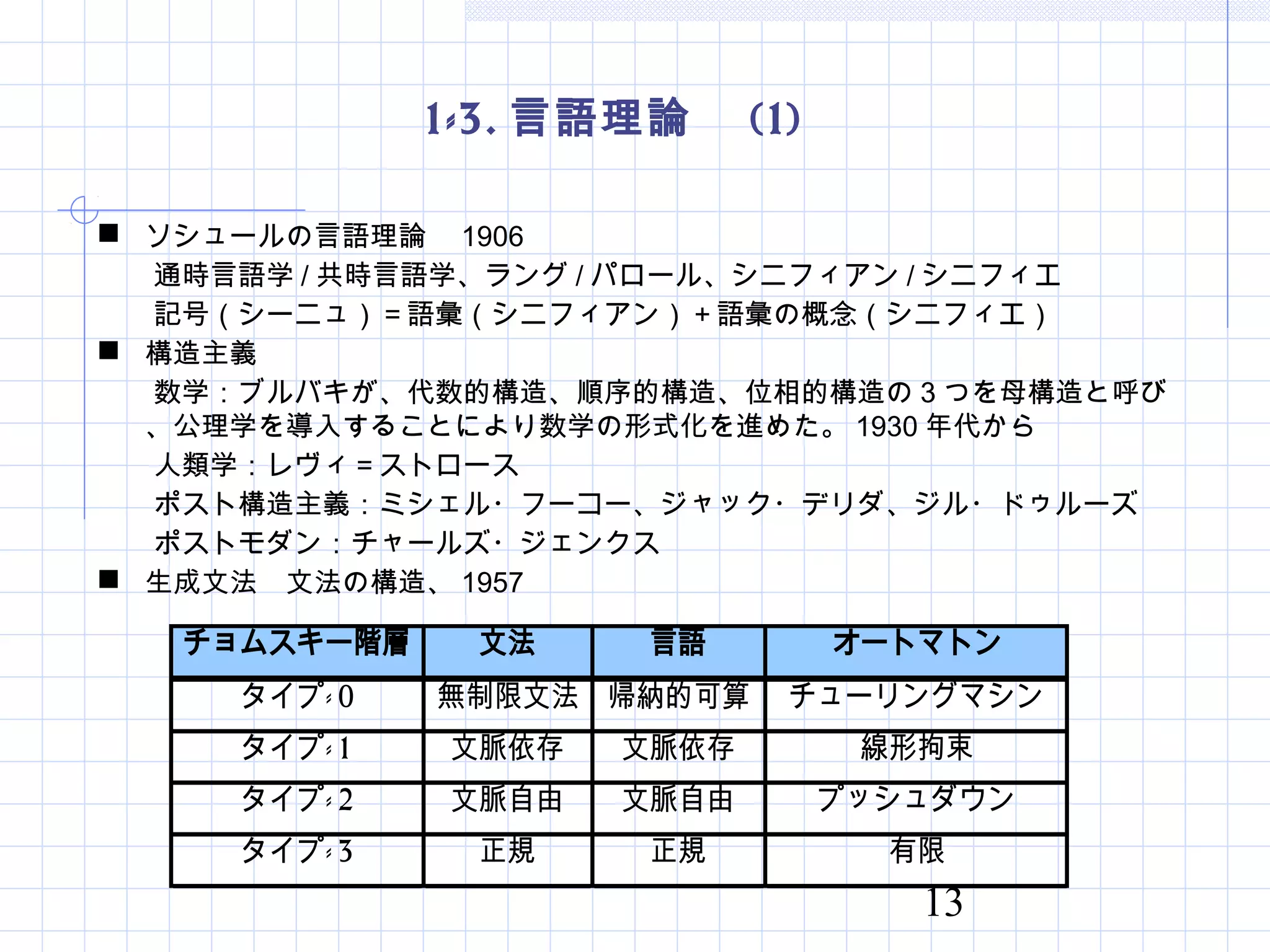13
1-3. 言語理論　 (1)
 ソシュールの言語理論　 1906
　　通時言語学 / 共時言語学、ラング / パロール、シニフィアン / シニフィエ
　　記号（シーニュ）＝語彙（シニフィアン）＋語彙の概念（シニフィエ）
 構造主義
　　数学：ブルバキが、代数的構造、順序的構造、位相的構造の 3 つを母構造と呼び
、公理学を導入することにより数学の形式化を進めた。 1930 年代から
　　人類学：レヴィ＝ストロース
　　ポスト構造主義：ミシェル・フーコー、ジャック・デリダ、ジル・ドゥルーズ
　　ポストモダン：チャールズ・ジェンクス
 生成文法　文法の構造、 1957
チョムスキー階層 文法 言語 オートマトン
- 0タイプ 無制限文法 帰納的可算 チューリングマシン
- 1タイプ 文脈依存 文脈依存 線形拘束
- 2タイプ 文脈自由 文脈自由 プッシュダウン
- 3タイプ 正規 正規 有限
 