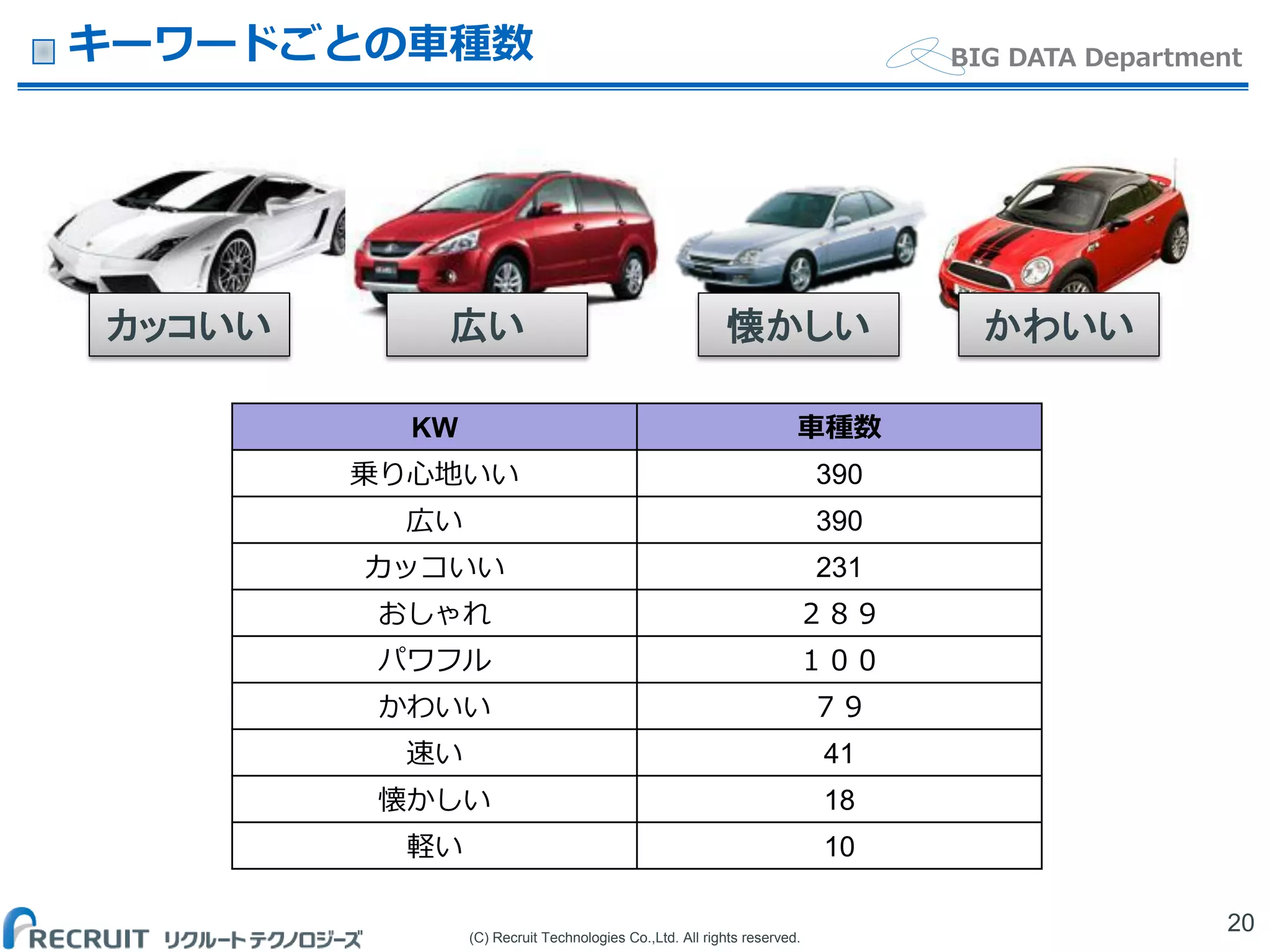 (C) Recruit Technologies Co.,Ltd. All rights reserved.
BIG DATA Departmentキーワードごとの車種数
20
カッコいい 広い 懐かしい
KW 車種数
乗り心地いい 390
広い 390
カッコいい 231
おしゃれ ２８９
パワフル １００
かわいい ７９
速い 41
懐かしい 18
軽い 10
かわいい
 