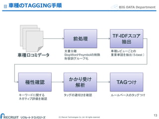 (C) Recruit Technologies Co.,Ltd. All rights reserved.
BIG DATA Department車種のTAGGING手順
13
TF-IDFスコア
抽出
かかり受け
解析
前処理
極性確認 TAGつけ
文書分離
StopWordやsymbolの削除
形容詞グループ化
車種レビューごとの
重要単語を抽出（5-best ）
タッグの適切さを確認キーワードに関する
ネガティブ評価を確認
ルールベースのタッグつけ
車種口コミデータ
 