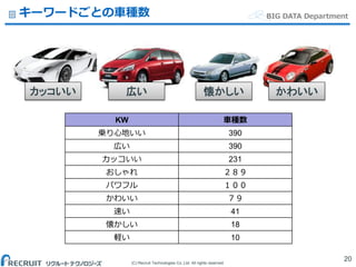(C) Recruit Technologies Co.,Ltd. All rights reserved.
BIG DATA Departmentキーワードごとの車種数
20
カッコいい 広い 懐かしい
KW 車種数
乗り心地いい 390
広い 390
カッコいい 231
おしゃれ ２８９
パワフル １００
かわいい ７９
速い 41
懐かしい 18
軽い 10
かわいい
 