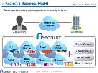 (C) Recruit Technologies Co.,Ltd. All rights reserved.
BIG DATA DepartmentRecruit’s Business Model
Recruit operates various matching business dominantly in Japan.
Matching
Business
HR
Bridal
Group
Buying
Used
Cars
Travel
Real
Estate
Beauty Gourmet
Social Games
E-Commerce
Ad Network
New Business
Consumers Enterprise
 