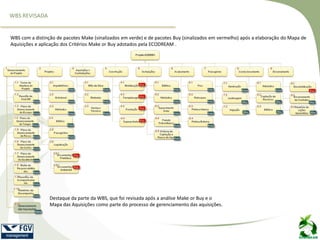 WBS REVISADA
Gerenciamento
das Aquisições
1.11
Make
Destaque da parte da WBS, que foi revisada após a análise Make or Buy e o
Mapa das Aquisições como parte do processo de gerenciamento das aquisições.
WBS com a distinção de pacotes Make (sinalizados em verde) e de pacotes Buy (sinalizados em vermelho) após a elaboração do Mapa de
Aquisições e aplicação dos Critérios Make or Buy adotados pela ECODREAM .
 