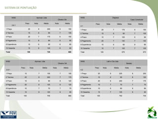 SISTEMA DE PONTUAÇÃO
WBS Aprovac Ltda
Oliveira SA
2.6.1
Peso Nota Média Nota Média
1 Preço 25 8 200 6 150
2 Técnica 15 6 90 7 105
4 Prazo 25 7 175 6 150
6 Pagamento 10 8 80 9 90
8 Experiência 10 6 60 8 80
10 Garantia 15 8 120 6 90
Total 100 725 665
WBS Aprovac Ltda
Oliveira SA
2.6.1
Peso Nota Média Nota Média
1 Preço 15 7 105 7 105
2 Técnica 25 8 200 7 175
4 Prazo 15 6 90 8 120
6 Pagamento 20 6 120 6 120
8 Experiência 10 7 70 7 70
10 Garantia 15 8 120 6 90
Total 100 705 680
WBS Degraus
Casa Construtor
4.1
Peso Nota Média Nota Média
1 Preço 25 7 175 6 150
2 Técnica 15 6 90 7 105
4 Prazo 15 7 105 6 90
6 Pagamento 20 7 140 7 140
8 Experiência 10 6 60 8 80
10 Garantia 15 7 105 7 105
Total 100 675 670
WBS Lelli e Cia Ltda
Bertato
4.2
Peso Nota Média Nota Média
1 Preço 25 9 225 8 200
2 Técnica 15 6 90 8 120
4 Prazo 25 8 200 7 175
6 Pagamento 10 7 70 7 70
8 Experiência 10 6 60 8 80
10 Garantia 15 7 105 6 90
Total 100 750 735
 