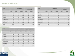 SISTEMA DE PONTUAÇÃO
WBS Gernazzano
Construlima
4.3
Peso Nota Média Nota Média
1 Preço 25 6 150 8 200
2 Técnica 15 7 105 7 105
4 Prazo 25 8 200 8 200
6 Pagamento 10 7 70 7 70
8 Experiência 10 7 70 8 80
10 Garantia 15 8 120 7 105
Total 100 715 760
WBS Gernazzano
Construlima
4.4
Peso Nota Média Nota Média
1 Preço 25 7 175 6 150
2 Técnica 15 8 120 6 90
4 Prazo 25 8 200 7 175
6 Pagamento 10 7 70 6 60
8 Experiência 10 7 70 7 70
10 Garantia 15 8 120 8 120
Total 100 755 665
WBS Degraus
Casa Construtor
9.1
Peso Nota Média Nota Média
1 Preço 25 6 150 6 150
2 Técnica 15 8 120 7 105
4 Prazo 25 7 175 7 175
6 Pagamento 10 6 60 7 70
8 Experiência 10 6 60 6 60
10 Garantia 15 7 105 7 105
Total 100 670 665
 