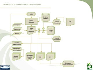 FLUXOGRAMA DO PLANEJAMENTO DAS AQUISIÇÕES
Análise
Make/Buy
Critérios
Make/Buy
WBS
Mapa
das
Aquisições
Vendor
List
Critérios
Eliminatórios
Critérios
Classificatórios
RFP
RFI
Cronograma
Orçamento
Riscos
Revisão
RegistroRiscos
Modelos
Contrato
Informações
para o Jurídico
RFQ
Declaração
Trabalho
(DT)
Divulgação
Envio Documento
 