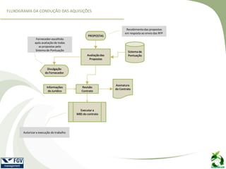 FLUXOGRAMA DA CONDUÇÃO DAS AQUISIÇÕES
PROPOSTAS
Recebimentodas propostas
em resposta ao envio das RFP
Sistema de
PontuaçãoAvaliaçãodas
Propostas
Revisão
Contrato
Divulgação
do Fornecedor
Fornecedor escolhido
após avaliação de todas
as propostas pelo
Sistema de Pontuação
Assinatura
do Contrato
Informações
do Jurídico
Executar a
WBS do contrato
Autorizara execução do trabalho
 