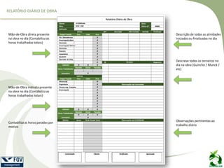 RELATÓRIO DIÁRIO DE OBRA
Mão-de-Obra direta presente
na obra no dia (Contabiliza as
horas trabalhadas totais)
Mão-de-Obra indireta presente
na obra no dia (Contabiliza as
horas trabalhadas totais)
Contabiliza as horas paradas por
motivo
Descrição de todas as atividades
iniciadas ou finalizadas no dia
Descreve todos os terceiros no
dia na obra (Guincho / Munck /
etc)
Observações pertinentes ao
trabalho diário
 