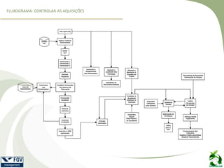FLUXOGRAMA: CONTROLAR AS AQUISIÇÕES
 