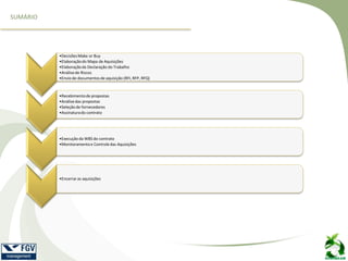 SUMÁRIO
•DecisõesMake or Buy
•Elaboraçãodo Mapa de Aquisições
•Elaboraçãoda Declaração do Trabalho
•Análisede Riscos
•Envio de documentos de aquisição (RFI, RFP, RFQ)
•Recebimentode propostas
•Análisedas propostas
•Seleção de fornecedores
•Assinaturado contrato
•Execução da WBS do contrato
•Monitoramentoe Controle das Aquisições
•Encerrar as aquisições
 