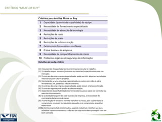 CRITÉRIOS “MAKE OR BUY”
Critérios para Análise Make or Buy
1 Capacidade (quantidade e qualidade) da equipe
2 Necessidade de fornecimento especializado
3 Necessidade de absorção da tecnologia
4 Restrições de custo
5 Restrições de prazo
6 Restrições de subcontratação
7 Existência de fornecedores confiáveis
8 O core business da empresa
9 Necessidade de compartilhamentos de riscos
10 Problemas legais ou de segurança da informação
Detalhes de cada critério
(1) A equipe não é capacitadatecnicamente para executar o trabalho.
(2) O trabalho requer recursos (humanos ou materiais) especializadospara sua
execução.
(3) O contrato de uma empresa especializada,pode permitir absorver tecnologias
necessáriaspara futuros projetos.
(4) Contratando-seuma empresa especializada,os custos com mão de obra,
ferramentas,RH, podem ou não ser menores.
(5) O contrato de uma empresa especializada,pode reduzir o tempo estimado.
(6) O contrato vigente pode proibir a subcontratação.
(7) Dependendoda confiabilidadedos fornecedores,posso optar por contratar ou
executar internamente.
(8) Se a atividade faz parte do core business da empresa, a necessidadede
contrataçãode terceiros é menor.
(9) A contrataçãode terceiros permite transferir os riscos, pois a contratadase
compromete a cumprir os requisitos passados e se compromete ao aceitar
estes riscos.
(10)Se tenho propriedade intelectualou segredo industrial,é melhor que esta
atividadefique internamente, a não ser que seja muito bem protegida com um
bom contrato.
 