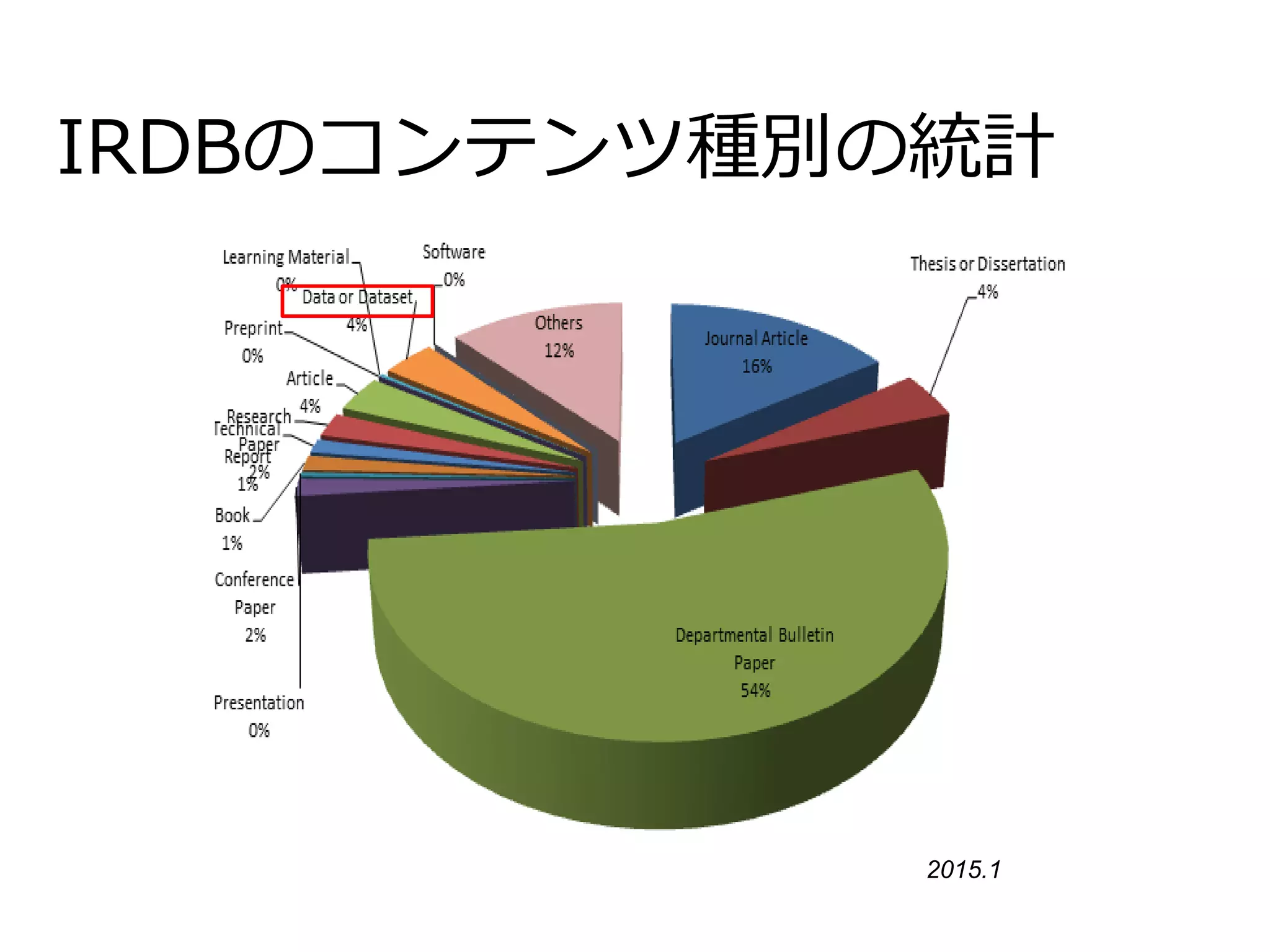 IRDBのコンテンツ種別の統計
2015.1
 