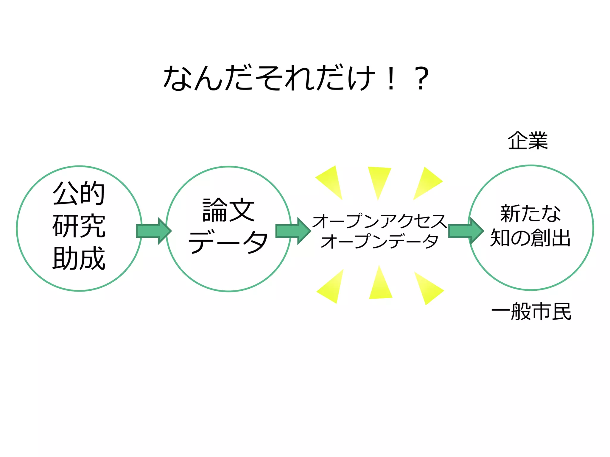 なんだそれだけ！？
公的
研究
助成
論文
データ
新たな
知の創出
オープンアクセス
オープンデータ
企業
一般市民
 