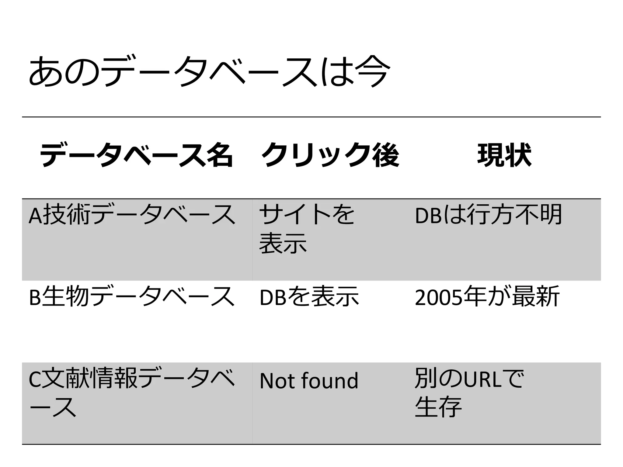 データベース名 クリック後 現状
A技術データベース サイトを
表示
DBは行方不明
B生物データベース DBを表示 2005年が最新
C文献情報データベ
ース
Not found 別のURLで
生存
あのデータベースは今
 
