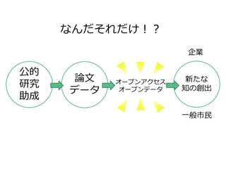 なんだそれだけ！？
公的
研究
助成
論文
データ
新たな
知の創出
オープンアクセス
オープンデータ
企業
一般市民
 