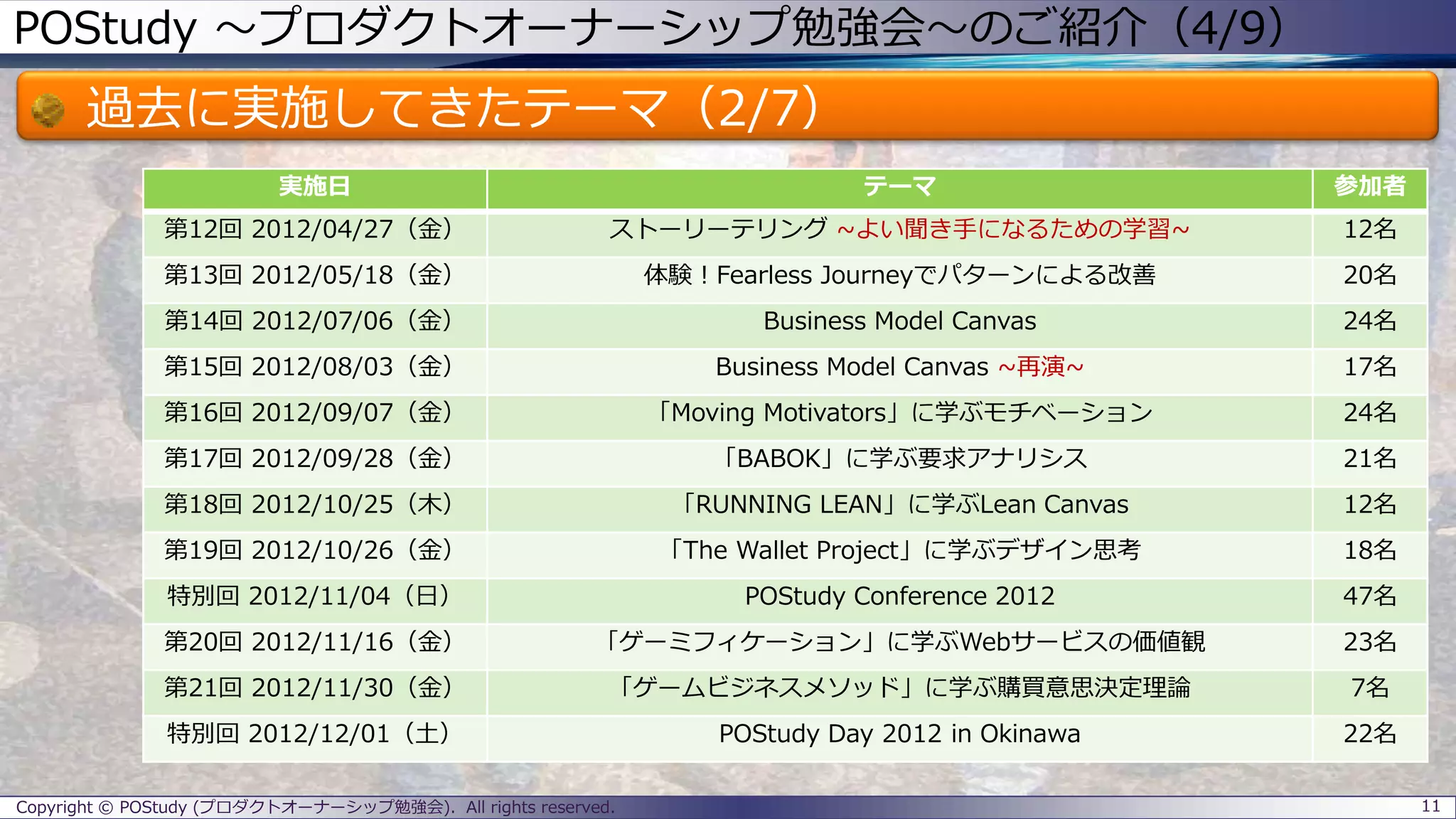 POStudy ～プロダクトオーナーシップ勉強会～のご紹介（4/9）
過去に実施してきたテーマ（2/7）
11Copyright © POStudy (プロダクトオーナーシップ勉強会). All rights reserved.
実施日 テーマ 参加者
第12回 2012/04/27（金） ストーリーテリング ~よい聞き手になるための学習~ 12名
第13回 2012/05/18（金） 体験！Fearless Journeyでパターンによる改善 20名
第14回 2012/07/06（金） Business Model Canvas 24名
第15回 2012/08/03（金） Business Model Canvas ~再演~ 17名
第16回 2012/09/07（金） 「Moving Motivators」に学ぶモチベーション 24名
第17回 2012/09/28（金） 「BABOK」に学ぶ要求アナリシス 21名
第18回 2012/10/25（木） 「RUNNING LEAN」に学ぶLean Canvas 12名
第19回 2012/10/26（金） 「The Wallet Project」に学ぶデザイン思考 18名
特別回 2012/11/04（日） POStudy Conference 2012 47名
第20回 2012/11/16（金） 「ゲーミフィケーション」に学ぶWebサービスの価値観 23名
第21回 2012/11/30（金） 「ゲームビジネスメソッド」に学ぶ購買意思決定理論 7名
特別回 2012/12/01（土） POStudy Day 2012 in Okinawa 22名
 