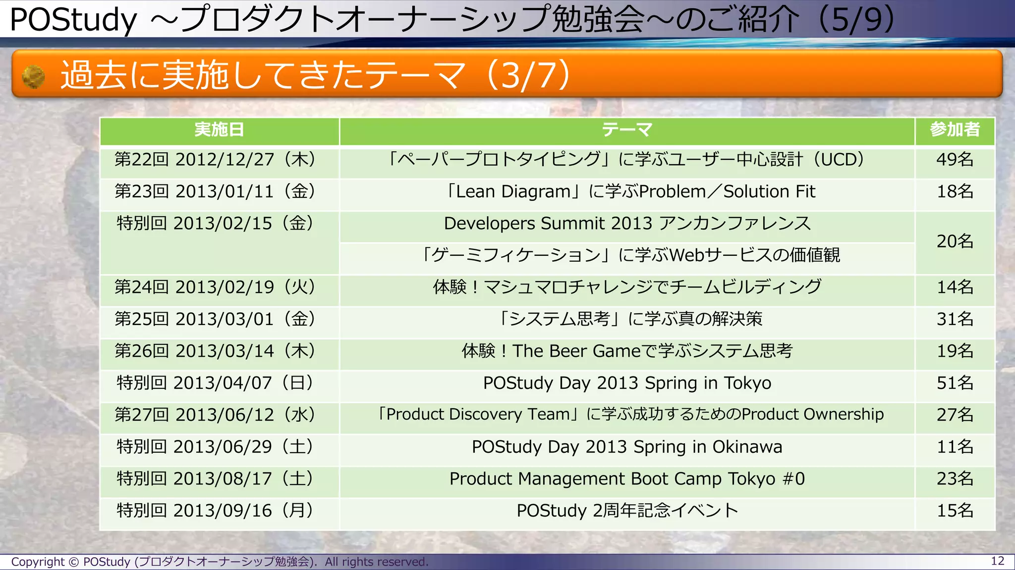 POStudy ～プロダクトオーナーシップ勉強会～のご紹介（5/9）
過去に実施してきたテーマ（3/7）
12Copyright © POStudy (プロダクトオーナーシップ勉強会). All rights reserved.
実施日 テーマ 参加者
第22回 2012/12/27（木） 「ペーパープロトタイピング」に学ぶユーザー中心設計（UCD） 49名
第23回 2013/01/11（金） 「Lean Diagram」に学ぶProblem／Solution Fit 18名
特別回 2013/02/15（金） Developers Summit 2013 アンカンファレンス
20名
「ゲーミフィケーション」に学ぶWebサービスの価値観
第24回 2013/02/19（火） 体験！マシュマロチャレンジでチームビルディング 14名
第25回 2013/03/01（金） 「システム思考」に学ぶ真の解決策 31名
第26回 2013/03/14（木） 体験！The Beer Gameで学ぶシステム思考 19名
特別回 2013/04/07（日） POStudy Day 2013 Spring in Tokyo 51名
第27回 2013/06/12（水） 「Product Discovery Team」に学ぶ成功するためのProduct Ownership 27名
特別回 2013/06/29（土） POStudy Day 2013 Spring in Okinawa 11名
特別回 2013/08/17（土） Product Management Boot Camp Tokyo #0 23名
特別回 2013/09/16（月） POStudy 2周年記念イベント 15名
 