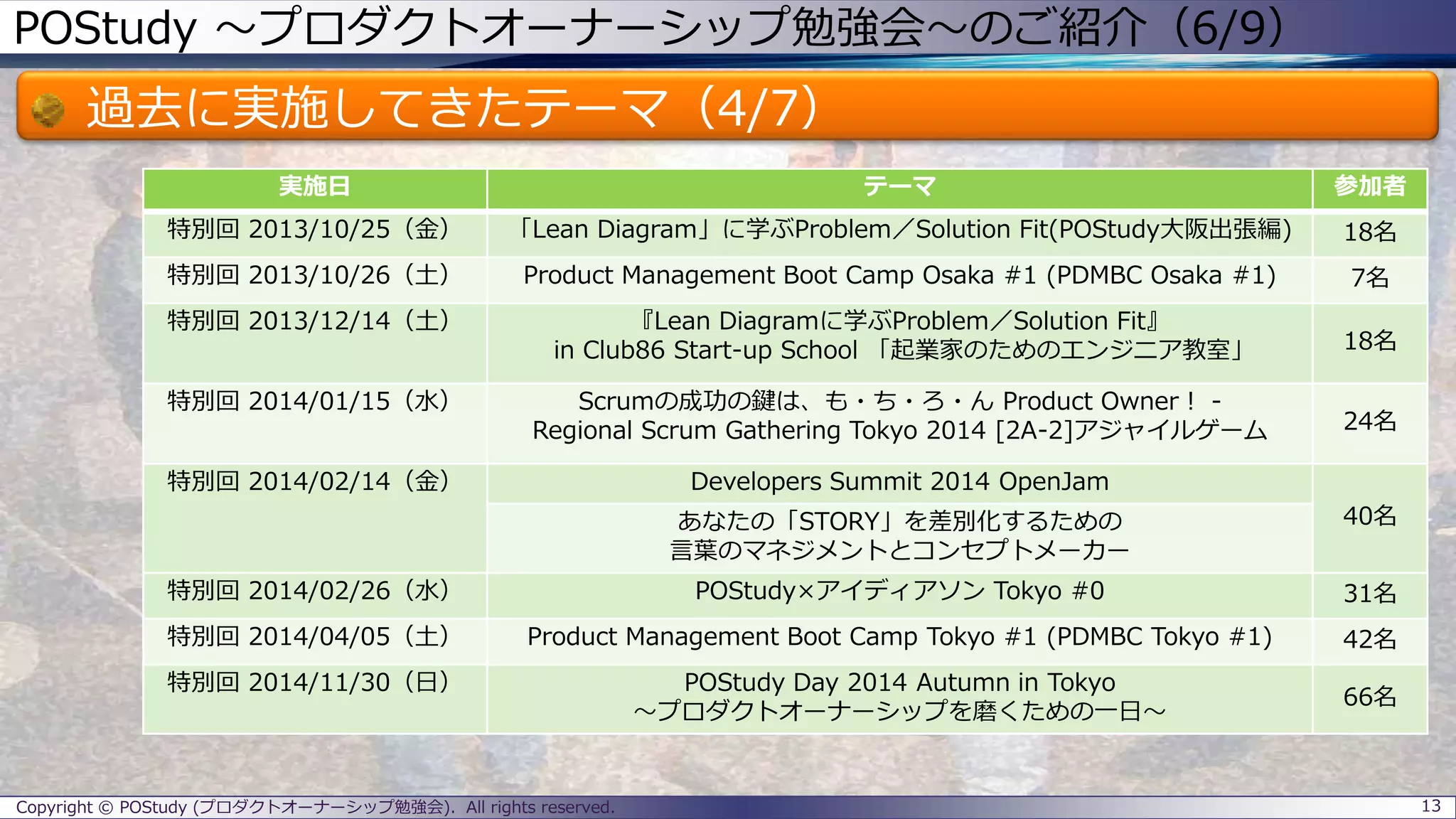 POStudy ～プロダクトオーナーシップ勉強会～のご紹介（6/9）
過去に実施してきたテーマ（4/7）
13Copyright © POStudy (プロダクトオーナーシップ勉強会). All rights reserved.
実施日 テーマ 参加者
特別回 2013/10/25（金） 「Lean Diagram」に学ぶProblem／Solution Fit(POStudy大阪出張編) 18名
特別回 2013/10/26（土） Product Management Boot Camp Osaka #1 (PDMBC Osaka #1) 7名
特別回 2013/12/14（土） 『Lean Diagramに学ぶProblem／Solution Fit』
in Club86 Start-up School 「起業家のためのエンジニア教室」 18名
特別回 2014/01/15（水） Scrumの成功の鍵は、も・ち・ろ・ん Product Owner！ -
Regional Scrum Gathering Tokyo 2014 [2A-2]アジャイルゲーム 24名
特別回 2014/02/14（金） Developers Summit 2014 OpenJam
40名あなたの「STORY」を差別化するための
言葉のマネジメントとコンセプトメーカー
特別回 2014/02/26（水） POStudy×アイディアソン Tokyo #0 31名
特別回 2014/04/05（土） Product Management Boot Camp Tokyo #1 (PDMBC Tokyo #1) 42名
特別回 2014/11/30（日） POStudy Day 2014 Autumn in Tokyo
～プロダクトオーナーシップを磨くための一日～
66名
 