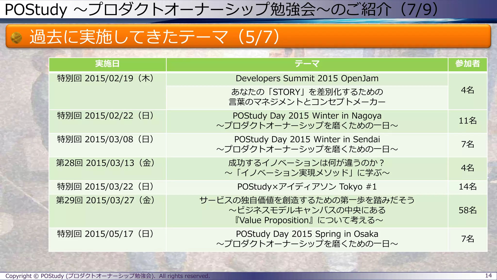 POStudy ～プロダクトオーナーシップ勉強会～のご紹介（7/9）
過去に実施してきたテーマ（5/7）
14Copyright © POStudy (プロダクトオーナーシップ勉強会). All rights reserved.
実施日 テーマ 参加者
特別回 2015/02/19（木） Developers Summit 2015 OpenJam
4名あなたの「STORY」を差別化するための
言葉のマネジメントとコンセプトメーカー
特別回 2015/02/22（日） POStudy Day 2015 Winter in Nagoya
～プロダクトオーナーシップを磨くための一日～
11名
特別回 2015/03/08（日） POStudy Day 2015 Winter in Sendai
～プロダクトオーナーシップを磨くための一日～
7名
第28回 2015/03/13（金） 成功するイノベーションは何が違うのか？
～「イノベーション実現メソッド」に学ぶ～
4名
特別回 2015/03/22（日） POStudy×アイディアソン Tokyo #1 14名
第29回 2015/03/27（金） サービスの独自価値を創造するための第一歩を踏みだそう
～ビジネスモデルキャンバスの中央にある
『Value Proposition』について考える～
58名
特別回 2015/05/17（日） POStudy Day 2015 Spring in Osaka
～プロダクトオーナーシップを磨くための一日～
7名
 