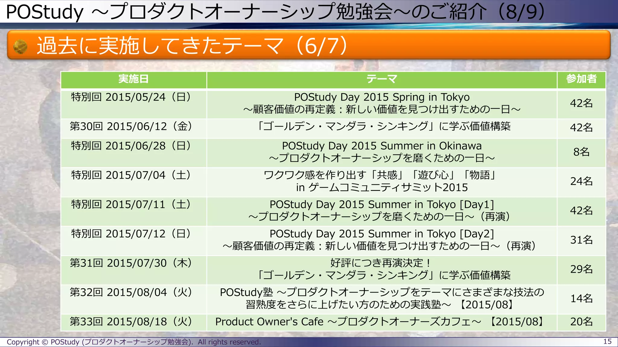 POStudy ～プロダクトオーナーシップ勉強会～のご紹介（8/9）
過去に実施してきたテーマ（6/7）
15Copyright © POStudy (プロダクトオーナーシップ勉強会). All rights reserved.
実施日 テーマ 参加者
特別回 2015/05/24（日） POStudy Day 2015 Spring in Tokyo
～顧客価値の再定義：新しい価値を見つけ出すための一日～
42名
第30回 2015/06/12（金） 「ゴールデン・マンダラ・シンキング」に学ぶ価値構築 42名
特別回 2015/06/28（日） POStudy Day 2015 Summer in Okinawa
～プロダクトオーナーシップを磨くための一日～
8名
特別回 2015/07/04（土） ワクワク感を作り出す「共感」「遊び心」「物語」
in ゲームコミュニティサミット2015
24名
特別回 2015/07/11（土） POStudy Day 2015 Summer in Tokyo [Day1]
～プロダクトオーナーシップを磨くための一日～（再演）
42名
特別回 2015/07/12（日） POStudy Day 2015 Summer in Tokyo [Day2]
～顧客価値の再定義：新しい価値を見つけ出すための一日～（再演）
31名
第31回 2015/07/30（木） 好評につき再演決定！
「ゴールデン・マンダラ・シンキング」に学ぶ価値構築
29名
第32回 2015/08/04（火） POStudy塾 ～プロダクトオーナーシップをテーマにさまざまな技法の
習熟度をさらに上げたい方のための実践塾～ 【2015/08】
14名
第33回 2015/08/18（火） Product Owner's Cafe ～プロダクトオーナーズカフェ～ 【2015/08】 20名
 
