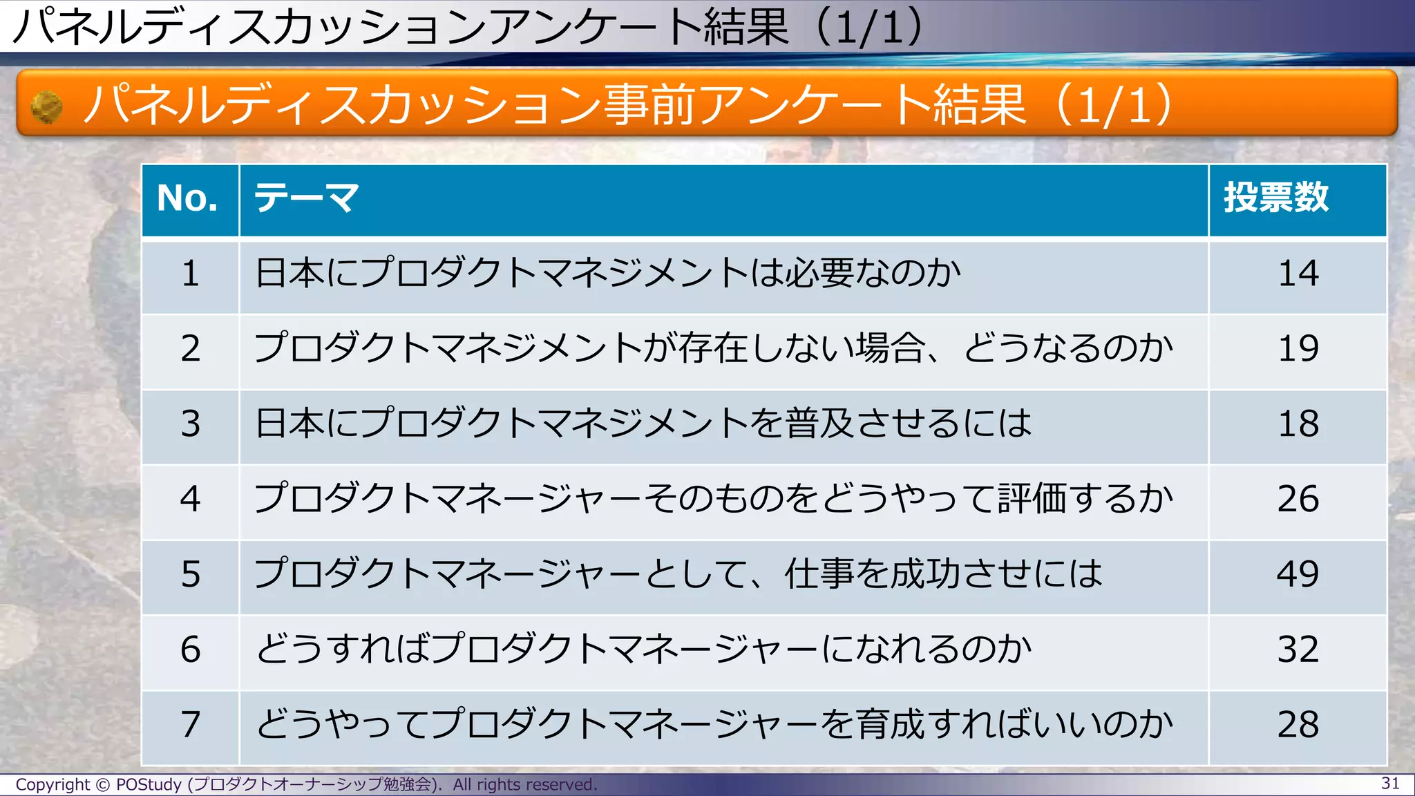 パネルディスカッションアンケート結果（1/1）
パネルディスカッション事前アンケート結果（1/1）
31Copyright © POStudy (プロダクトオーナーシップ勉強会). All rights reserved.
No. テーマ 投票数
1 日本にプロダクトマネジメントは必要なのか 14
2 プロダクトマネジメントが存在しない場合、どうなるのか 19
3 日本にプロダクトマネジメントを普及させるには 18
4 プロダクトマネージャーそのものをどうやって評価するか 26
5 プロダクトマネージャーとして、仕事を成功させには 49
6 どうすればプロダクトマネージャーになれるのか 32
7 どうやってプロダクトマネージャーを育成すればいいのか 28
 