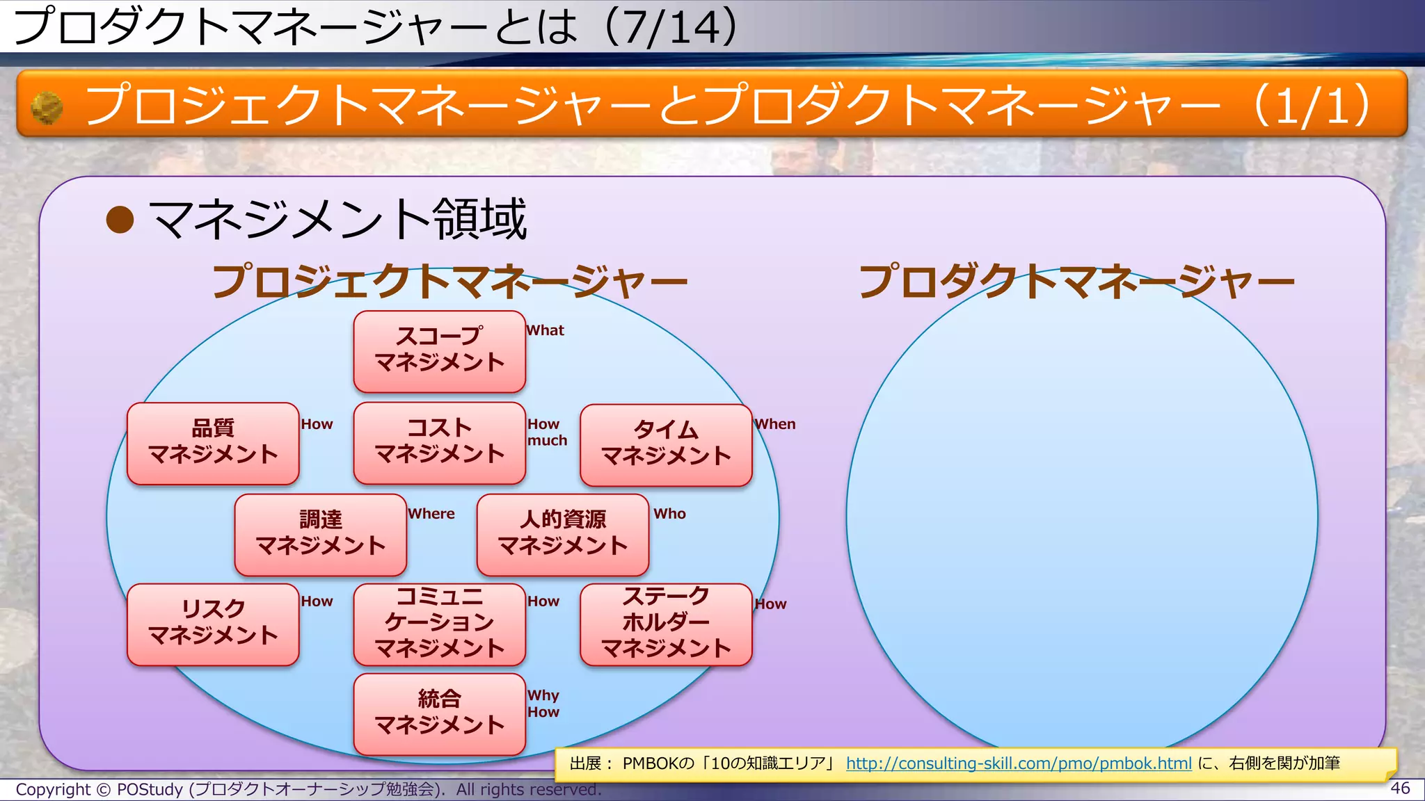 プロダクトマネージャーとは（7/14）
プロジェクトマネージャーとプロダクトマネージャー（1/1）
 マネジメント領域
プロジェクトマネージャー プロダクトマネージャー
Copyright © POStudy (プロダクトオーナーシップ勉強会). All rights reserved. 46
スコープ
マネジメント
コスト
マネジメント
コミュニ
ケーション
マネジメント
統合
マネジメント
ステーク
ホルダー
マネジメント
リスク
マネジメント
調達
マネジメント
人的資源
マネジメント
タイム
マネジメント
品質
マネジメント
What
How How
much
When
HowHow How
Why
How
WhoWhere
出展： PMBOKの「10の知識エリア」 http://consulting-skill.com/pmo/pmbok.html に、右側を関が加筆
 