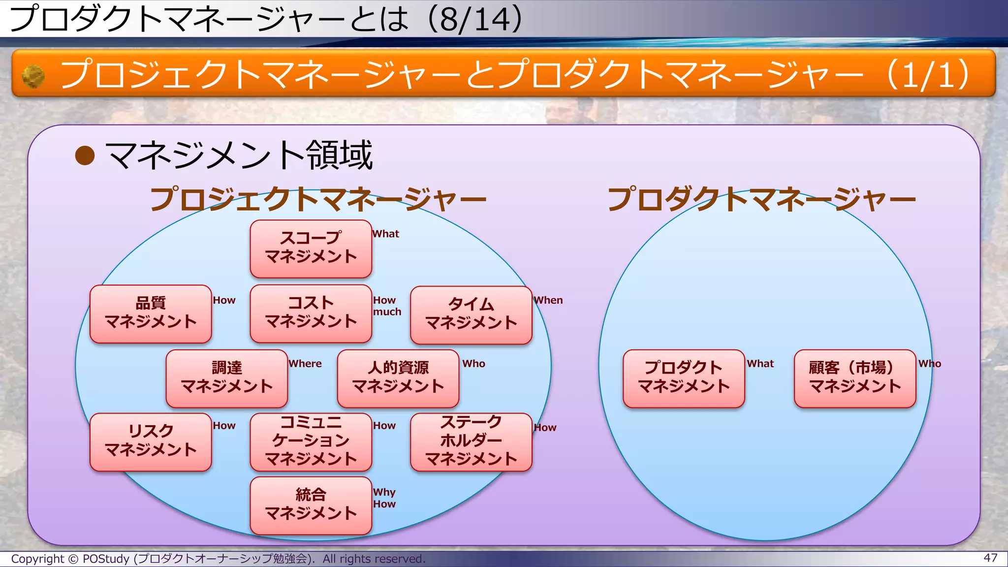 プロダクトマネージャーとは（8/14）
プロジェクトマネージャーとプロダクトマネージャー（1/1）
 マネジメント領域
プロジェクトマネージャー プロダクトマネージャー
Copyright © POStudy (プロダクトオーナーシップ勉強会). All rights reserved. 47
スコープ
マネジメント
コスト
マネジメント
コミュニ
ケーション
マネジメント
統合
マネジメント
ステーク
ホルダー
マネジメント
リスク
マネジメント
調達
マネジメント
人的資源
マネジメント
タイム
マネジメント
品質
マネジメント
What
How How
much
When
HowHow How
Why
How
WhoWhere
プロダクト
マネジメント
顧客（市場）
マネジメント
What Who
 