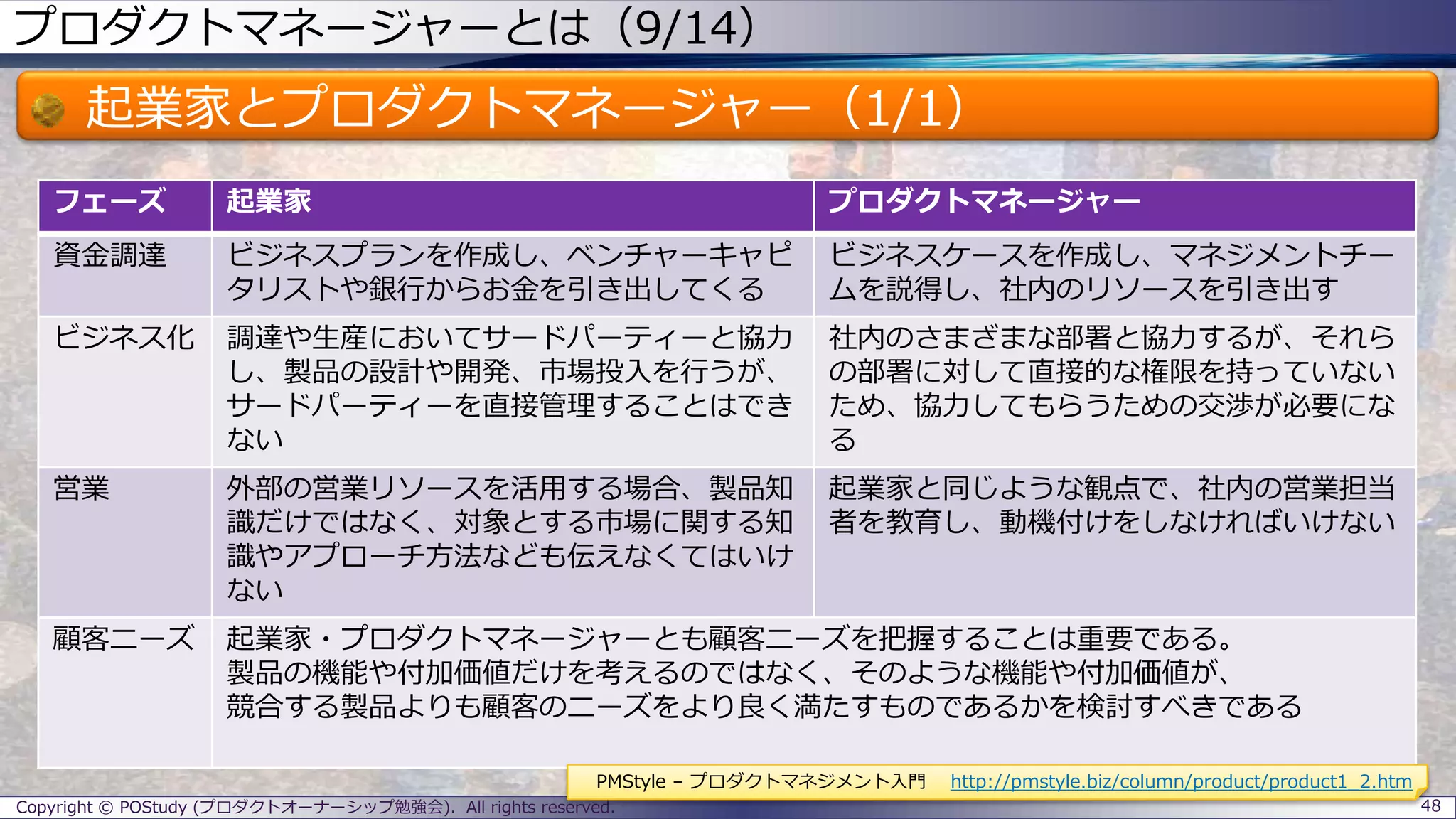 フェーズ 起業家 プロダクトマネージャー
資金調達 ビジネスプランを作成し、ベンチャーキャピ
タリストや銀行からお金を引き出してくる
ビジネスケースを作成し、マネジメントチー
ムを説得し、社内のリソースを引き出す
ビジネス化 調達や生産においてサードパーティーと協力
し、製品の設計や開発、市場投入を行うが、
サードパーティーを直接管理することはでき
ない
社内のさまざまな部署と協力するが、それら
の部署に対して直接的な権限を持っていない
ため、協力してもらうための交渉が必要にな
る
営業 外部の営業リソースを活用する場合、製品知
識だけではなく、対象とする市場に関する知
識やアプローチ方法なども伝えなくてはいけ
ない
起業家と同じような観点で、社内の営業担当
者を教育し、動機付けをしなければいけない
顧客ニーズ 起業家・プロダクトマネージャーとも顧客ニーズを把握することは重要である。
製品の機能や付加価値だけを考えるのではなく、そのような機能や付加価値が、
競合する製品よりも顧客のニーズをより良く満たすものであるかを検討すべきである
プロダクトマネージャーとは（9/14）
起業家とプロダクトマネージャー（1/1）
Copyright © POStudy (プロダクトオーナーシップ勉強会). All rights reserved. 48
PMStyle – プロダクトマネジメント入門 http://pmstyle.biz/column/product/product1_2.htm
 