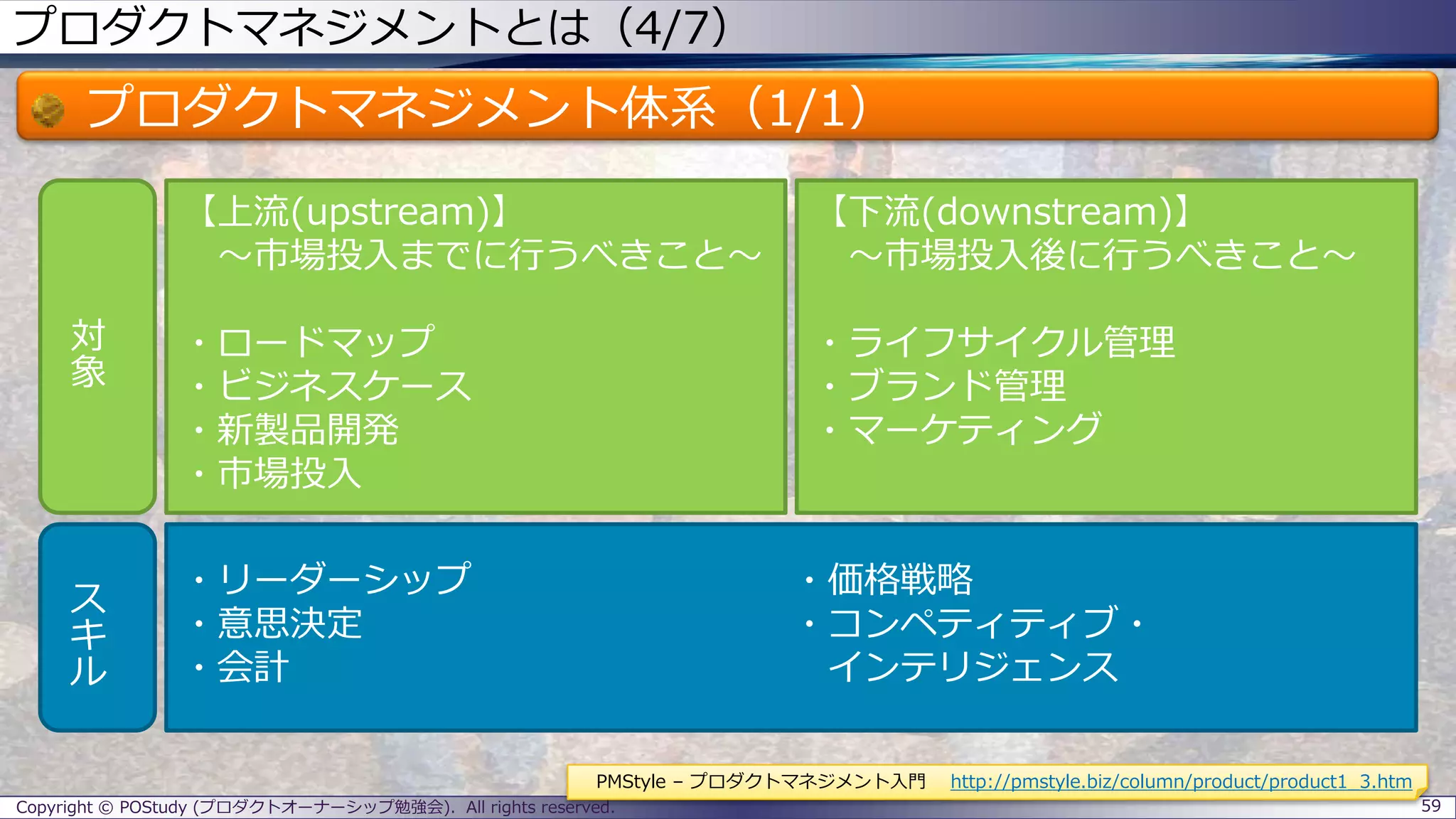 プロダクトマネジメントとは（4/7）
プロダクトマネジメント体系（1/1）
Copyright © POStudy (プロダクトオーナーシップ勉強会). All rights reserved. 59
PMStyle – プロダクトマネジメント入門 http://pmstyle.biz/column/product/product1_3.htm
対
象
ス
キ
ル
【上流(upstream)】
～市場投入までに行うべきこと～
・ロードマップ
・ビジネスケース
・新製品開発
・市場投入
【下流(downstream)】
～市場投入後に行うべきこと～
・ライフサイクル管理
・ブランド管理
・マーケティング
・リーダーシップ
・意思決定
・会計
・価格戦略
・コンペティティブ・
インテリジェンス
 