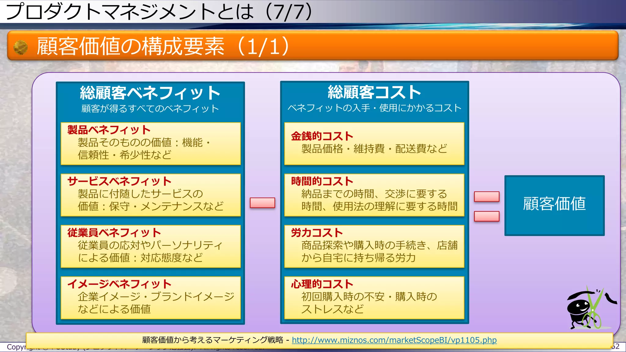 プロダクトマネジメントとは（7/7）
顧客価値の構成要素（1/1）
Copyright © POStudy (プロダクトオーナーシップ勉強会). All rights reserved. 62
顧客価値から考えるマーケティング戦略 - http://www.miznos.com/marketScopeBI/vp1105.php
総顧客ベネフィット
顧客が得るすべてのベネフィット
総顧客コスト
ベネフィットの入手・使用にかかるコスト
顧客価値
製品ベネフィット
製品そのものの価値：機能・
信頼性・希少性など
サービスベネフィット
製品に付随したサービスの
価値：保守・メンテナンスなど
従業員ベネフィット
従業員の応対やパーソナリティ
による価値：対応態度など
イメージベネフィット
企業イメージ・ブランドイメージ
などによる価値
金銭的コスト
製品価格・維持費・配送費など
時間的コスト
納品までの時間、交渉に要する
時間、使用法の理解に要する時間
労力コスト
商品探索や購入時の手続き、店舗
から自宅に持ち帰る労力
心理的コスト
初回購入時の不安・購入時の
ストレスなど
 