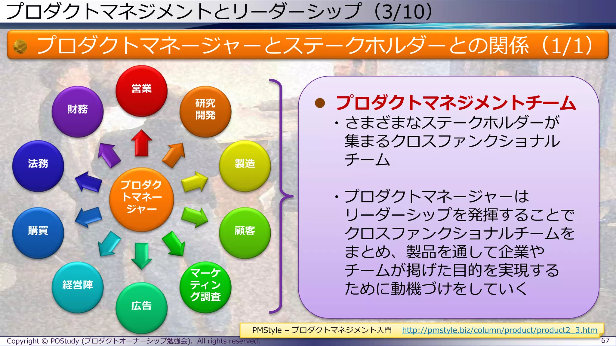 プロダクトマネジメントとリーダーシップ（3/10）
プロダクトマネージャーとステークホルダーとの関係（1/1）
Copyright © POStudy (プロダクトオーナーシップ勉強会). All rights reserved. 67
プロダク
トマネー
ジャー
営業
研究
開発
製造
顧客
マーケ
ティン
グ調査
広告
経営陣
購買
法務
財務
PMStyle – プロダクトマネジメント入門 http://pmstyle.biz/column/product/product2_3.htm
 プロダクトマネジメントチーム
・さまざまなステークホルダーが
集まるクロスファンクショナル
チーム
・プロダクトマネージャーは
リーダーシップを発揮することで
クロスファンクショナルチームを
まとめ、製品を通して企業や
チームが掲げた目的を実現する
ために動機づけをしていく
 