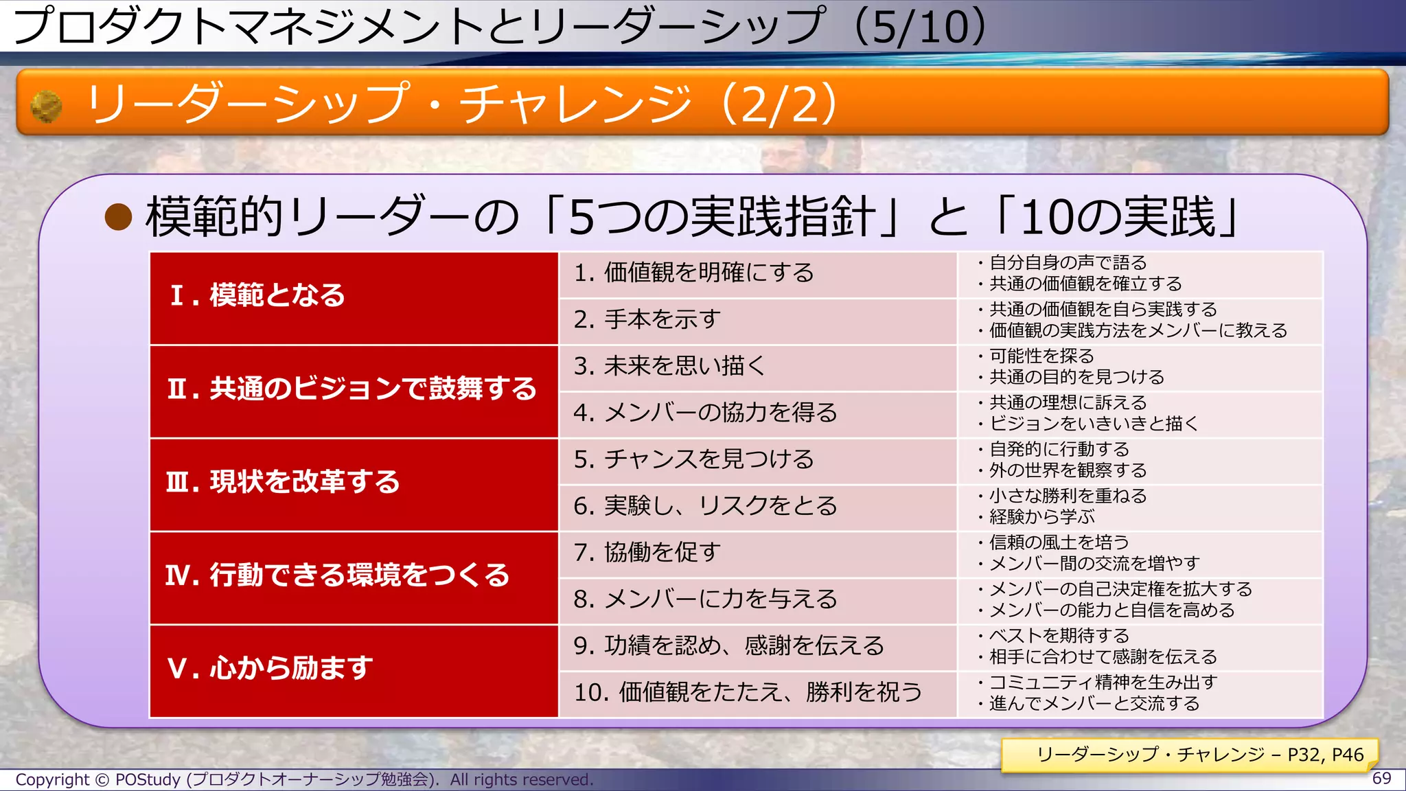 プロダクトマネジメントとリーダーシップ（5/10）
リーダーシップ・チャレンジ（2/2）
 模範的リーダーの「5つの実践指針」と「10の実践」
Copyright © POStudy (プロダクトオーナーシップ勉強会). All rights reserved. 69
リーダーシップ・チャレンジ – P32, P46
Ⅰ. 模範となる
1. 価値観を明確にする
・自分自身の声で語る
・共通の価値観を確立する
2. 手本を示す
・共通の価値観を自ら実践する
・価値観の実践方法をメンバーに教える
Ⅱ. 共通のビジョンで鼓舞する
3. 未来を思い描く
・可能性を探る
・共通の目的を見つける
4. メンバーの協力を得る
・共通の理想に訴える
・ビジョンをいきいきと描く
Ⅲ. 現状を改革する
5. チャンスを見つける
・自発的に行動する
・外の世界を観察する
6. 実験し、リスクをとる
・小さな勝利を重ねる
・経験から学ぶ
Ⅳ. 行動できる環境をつくる
7. 協働を促す
・信頼の風土を培う
・メンバー間の交流を増やす
8. メンバーに力を与える
・メンバーの自己決定権を拡大する
・メンバーの能力と自信を高める
Ⅴ. 心から励ます
9. 功績を認め、感謝を伝える
・ベストを期待する
・相手に合わせて感謝を伝える
10. 価値観をたたえ、勝利を祝う
・コミュニティ精神を生み出す
・進んでメンバーと交流する
 